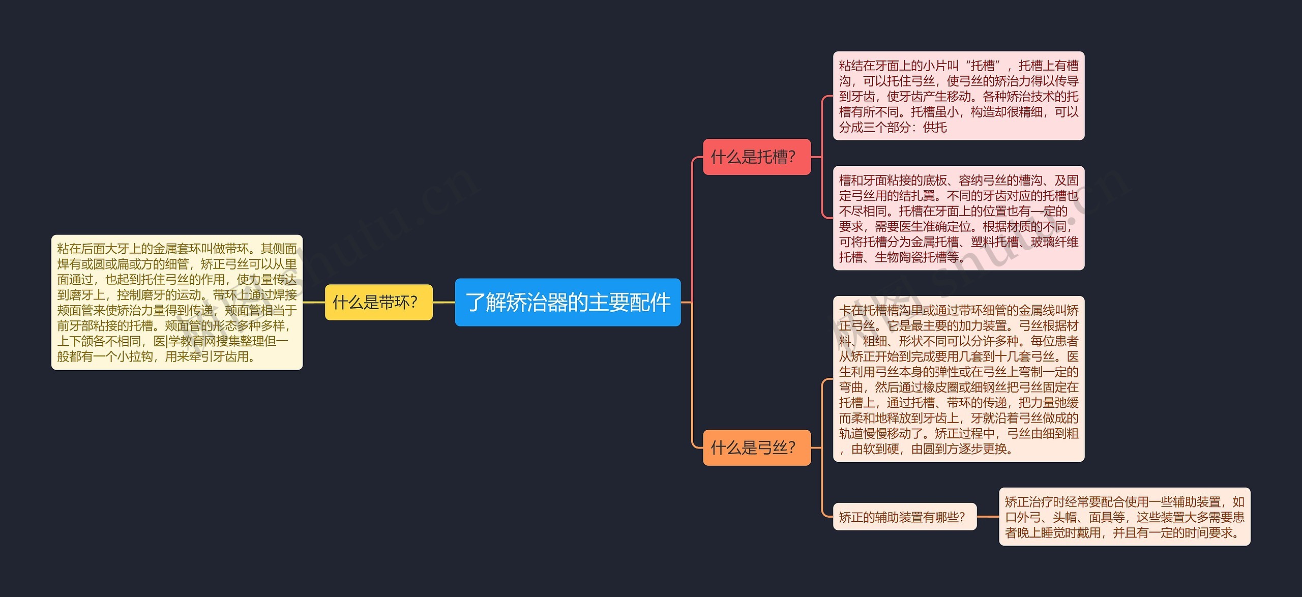 了解矫治器的主要配件