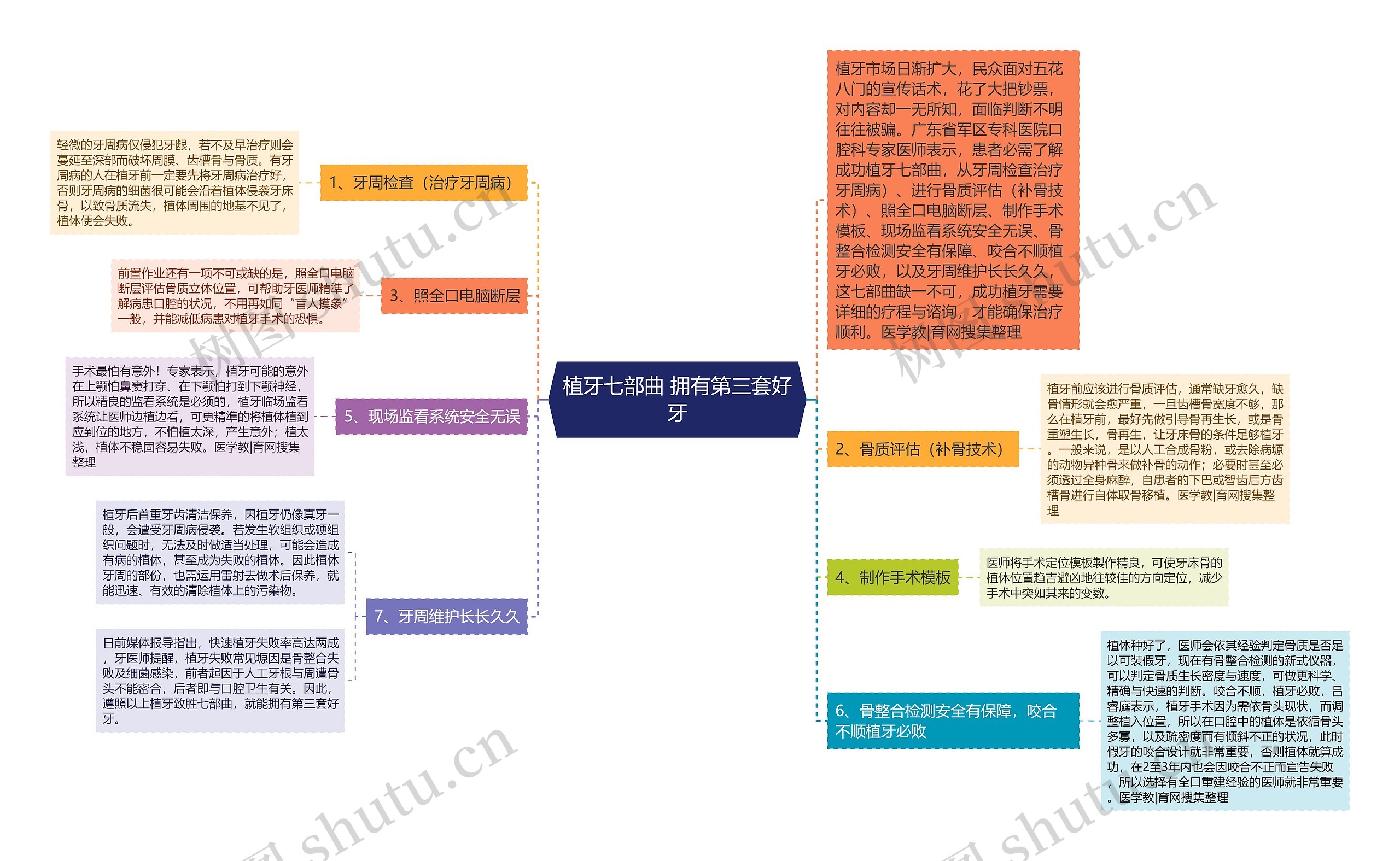 植牙七部曲 拥有第三套好牙思维导图