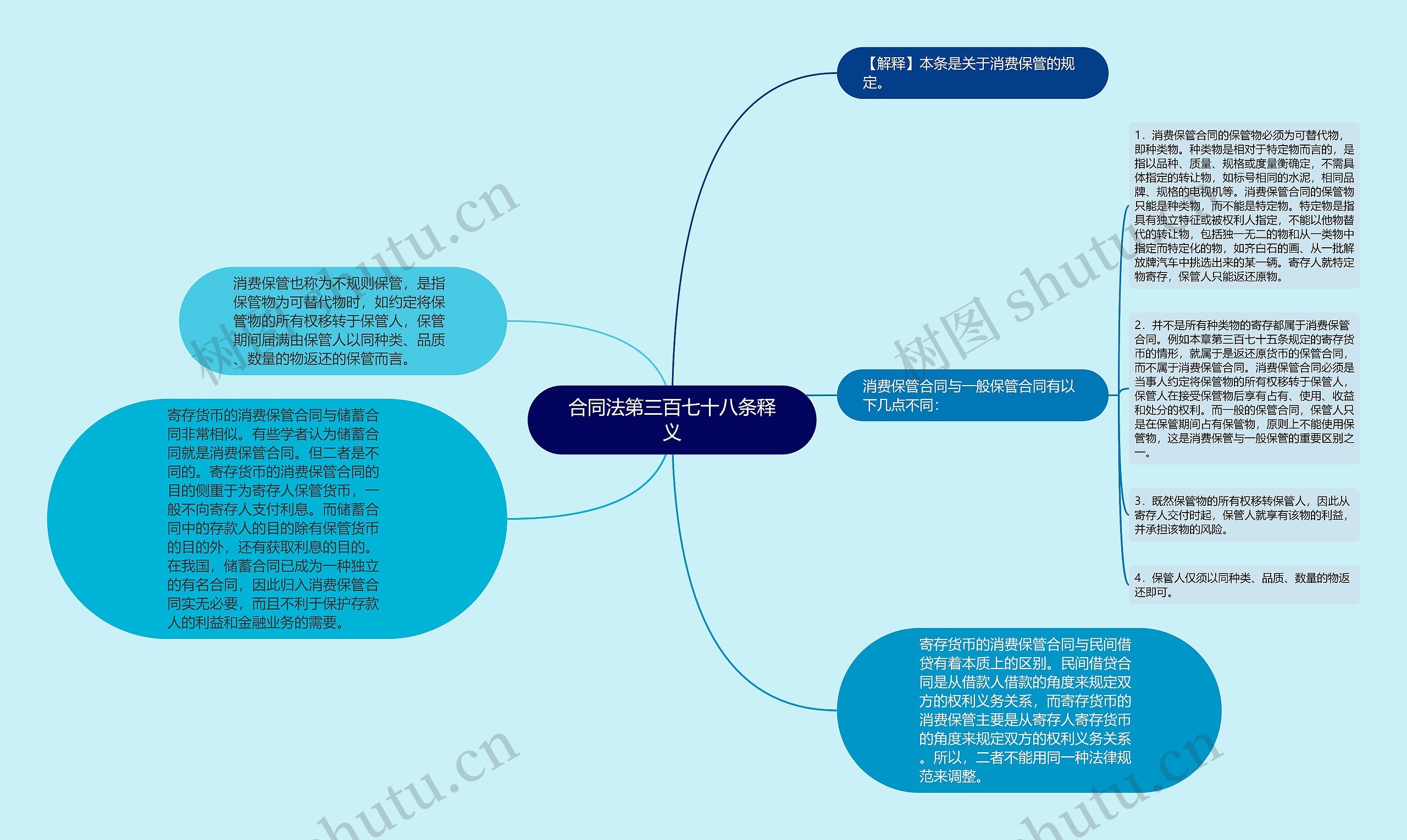 合同法第三百七十八条释义思维导图