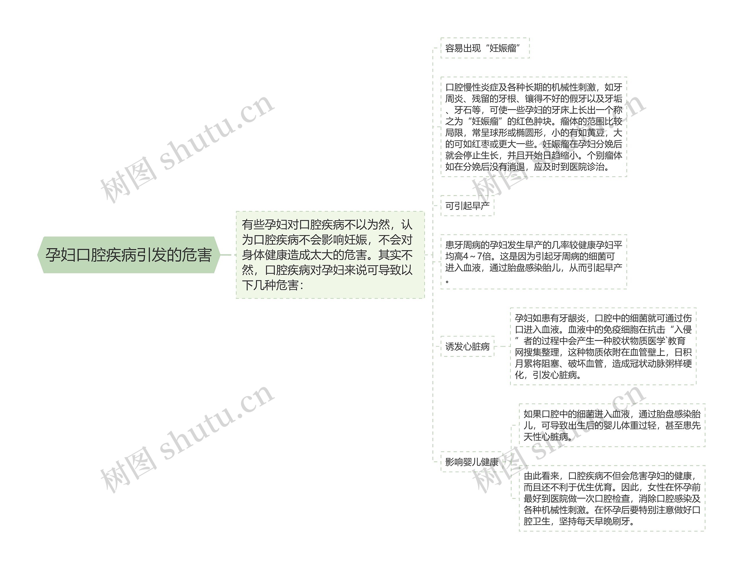 孕妇口腔疾病引发的危害思维导图