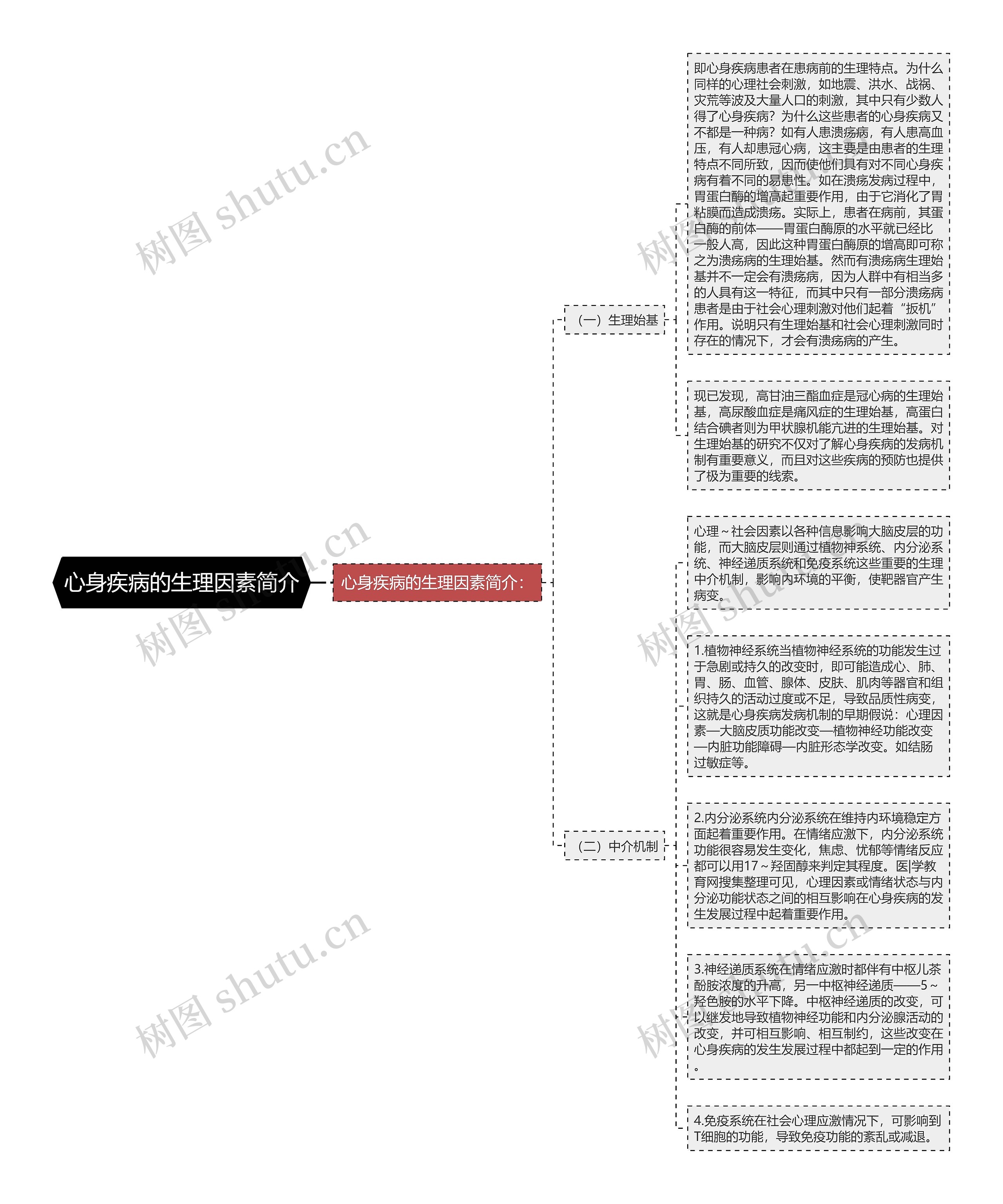 心身疾病的生理因素简介思维导图