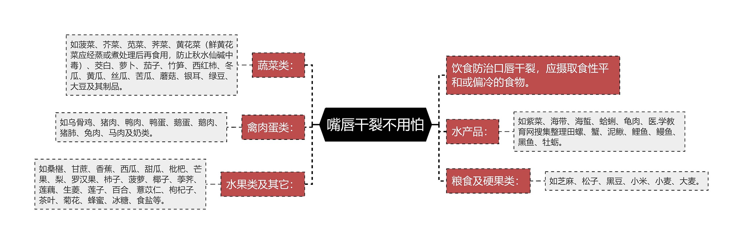 嘴唇干裂不用怕思维导图