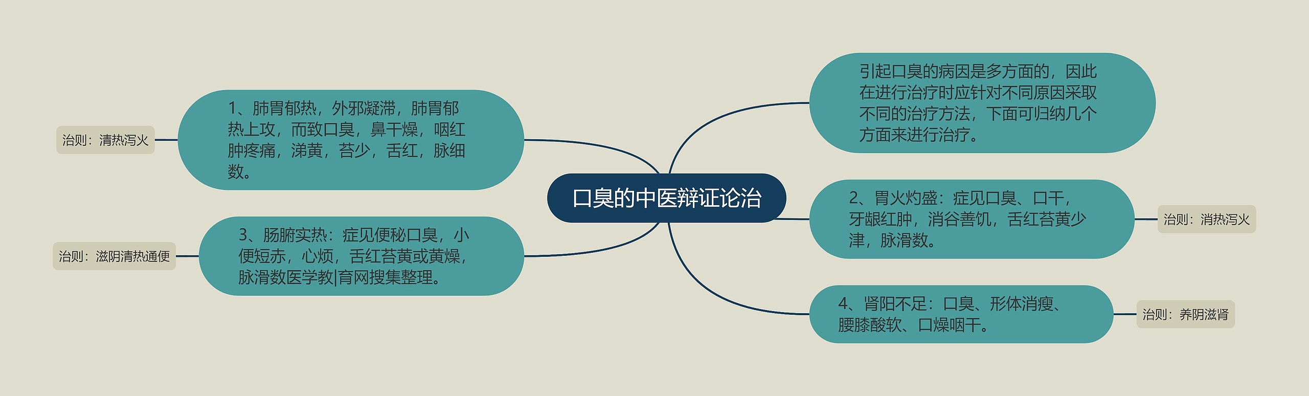 口臭的中医辩证论治思维导图