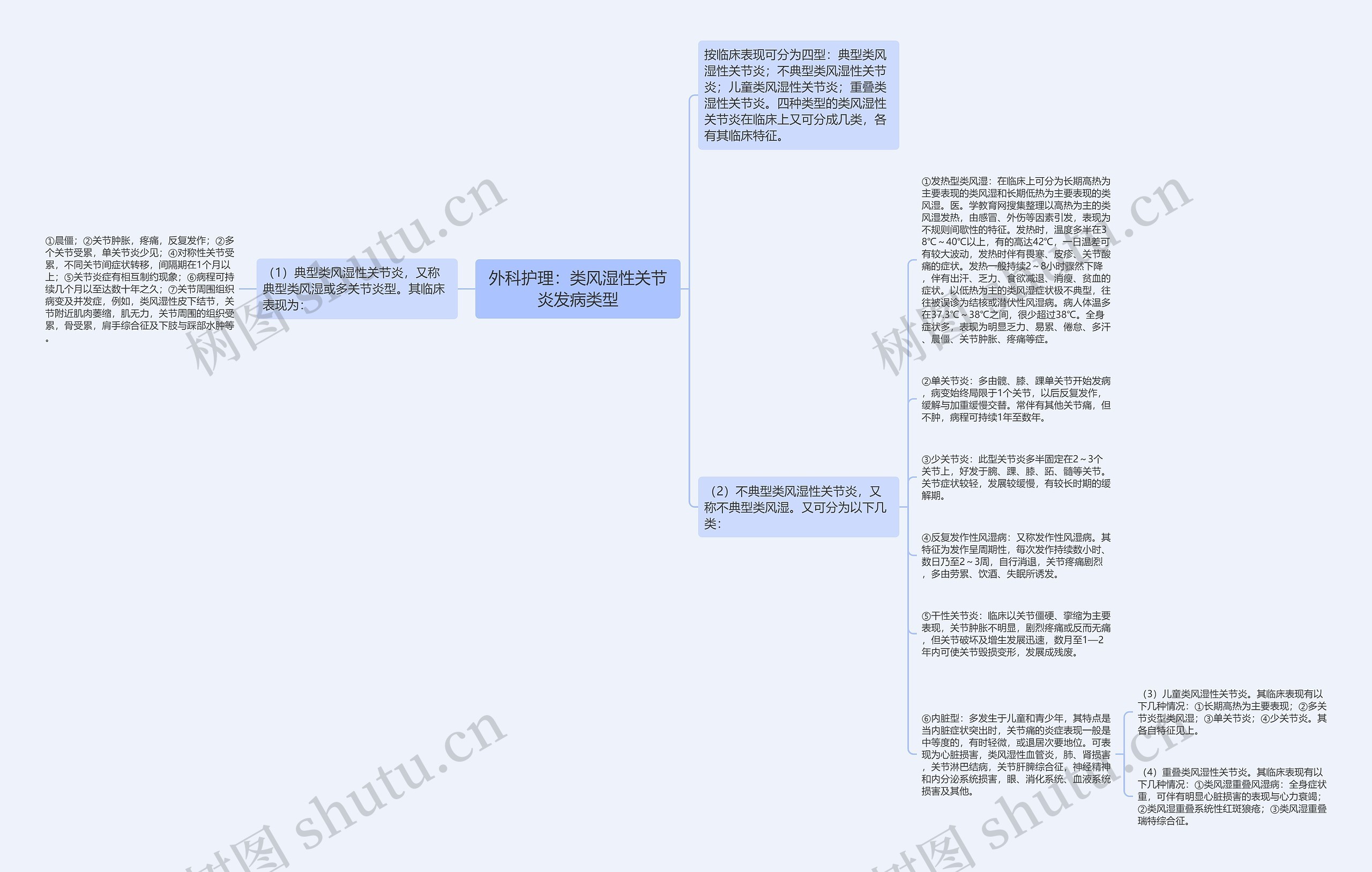 外科护理：类风湿性关节炎发病类型思维导图