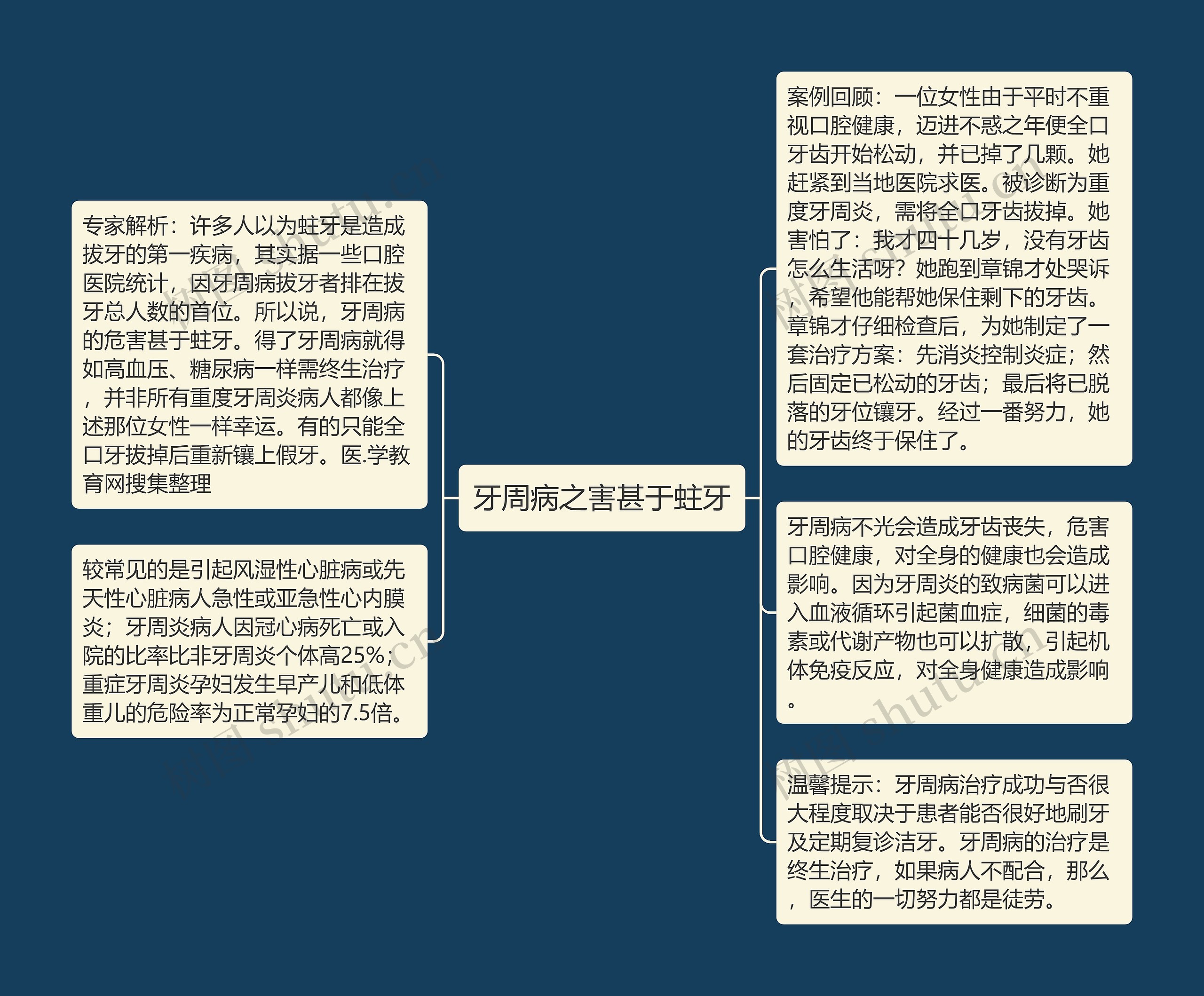 牙周病之害甚于蛀牙思维导图