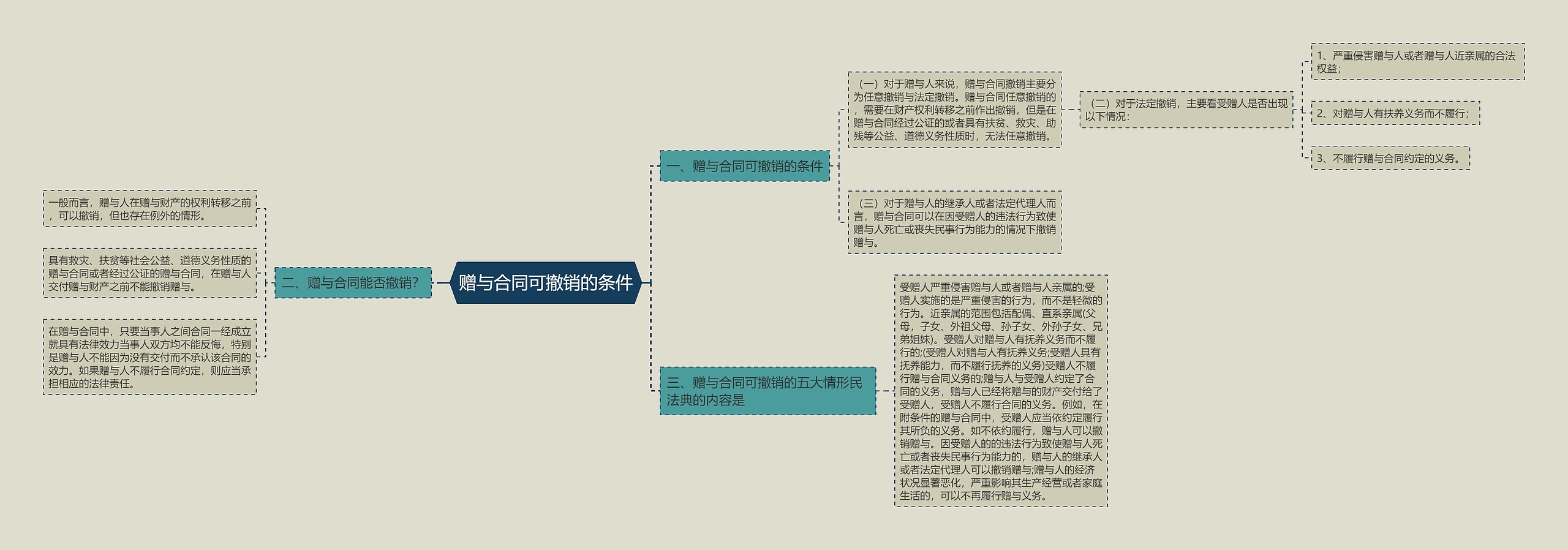 赠与合同可撤销的条件思维导图