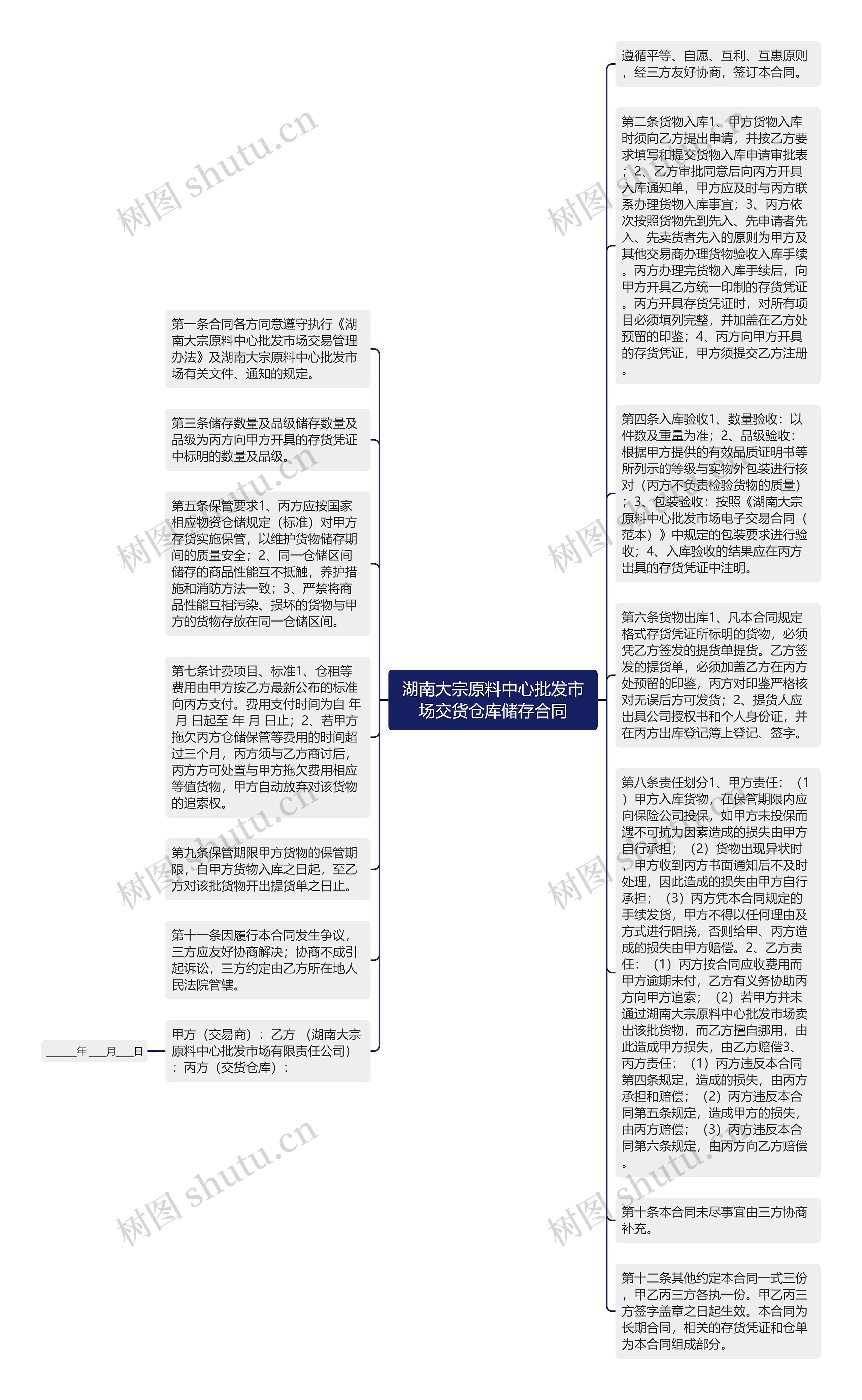 湖南大宗原料中心批发市场交货仓库储存合同思维导图