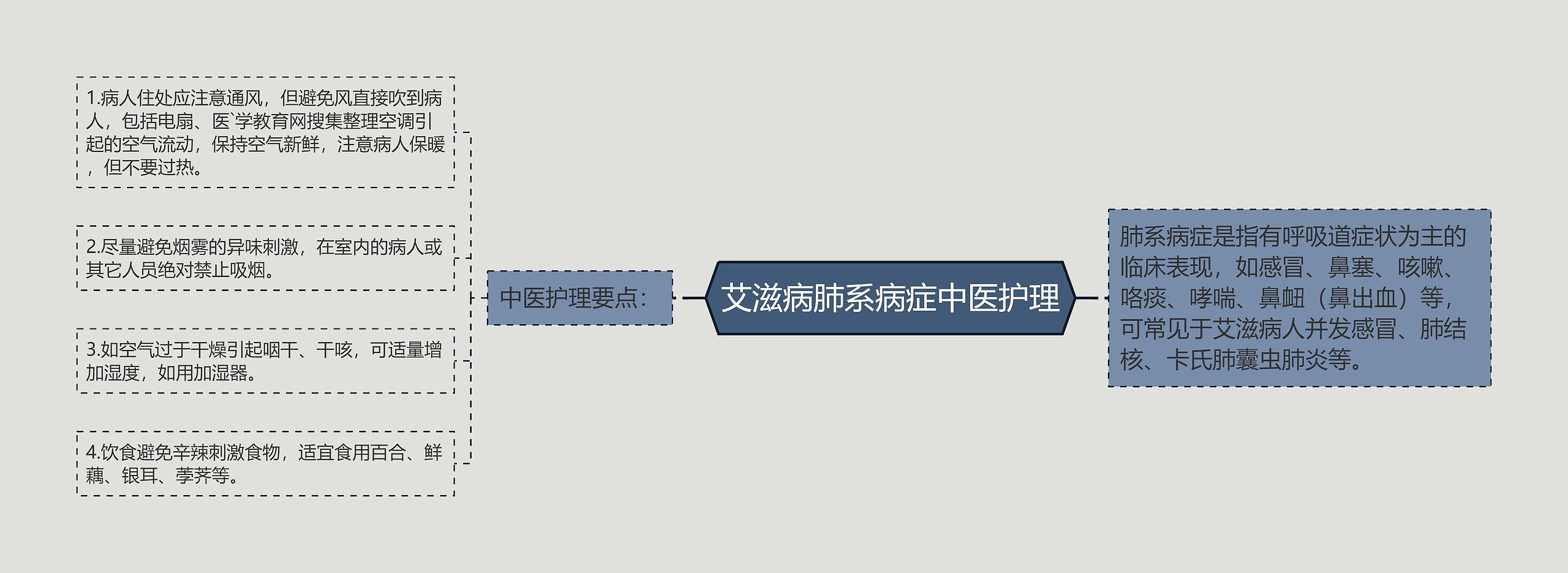 艾滋病肺系病症中医护理思维导图