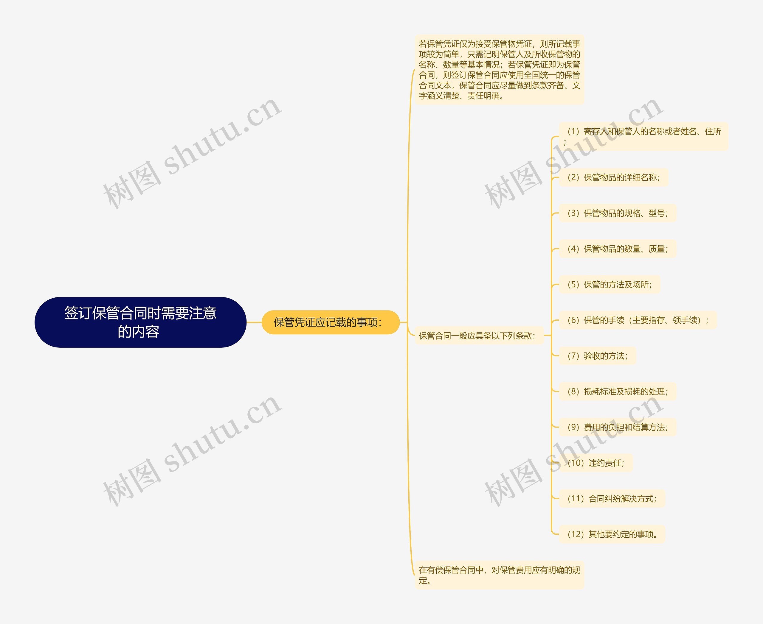 签订保管合同时需要注意的内容 