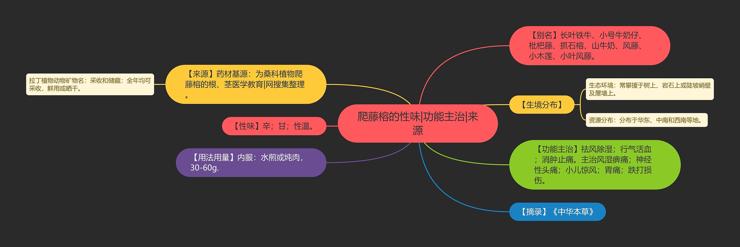 爬藤榕的性味|功能主治|来源思维导图