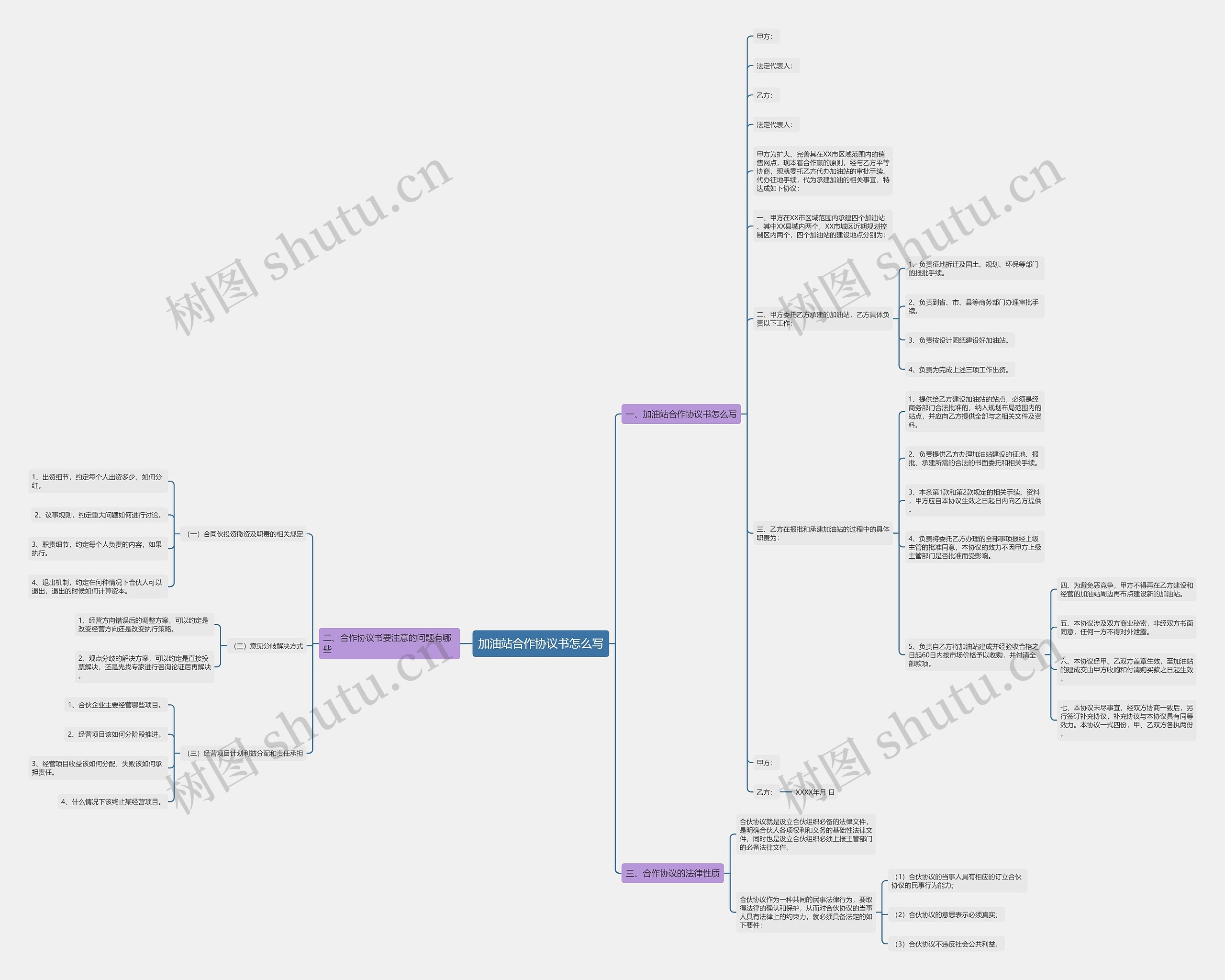 加油站合作协议书怎么写思维导图