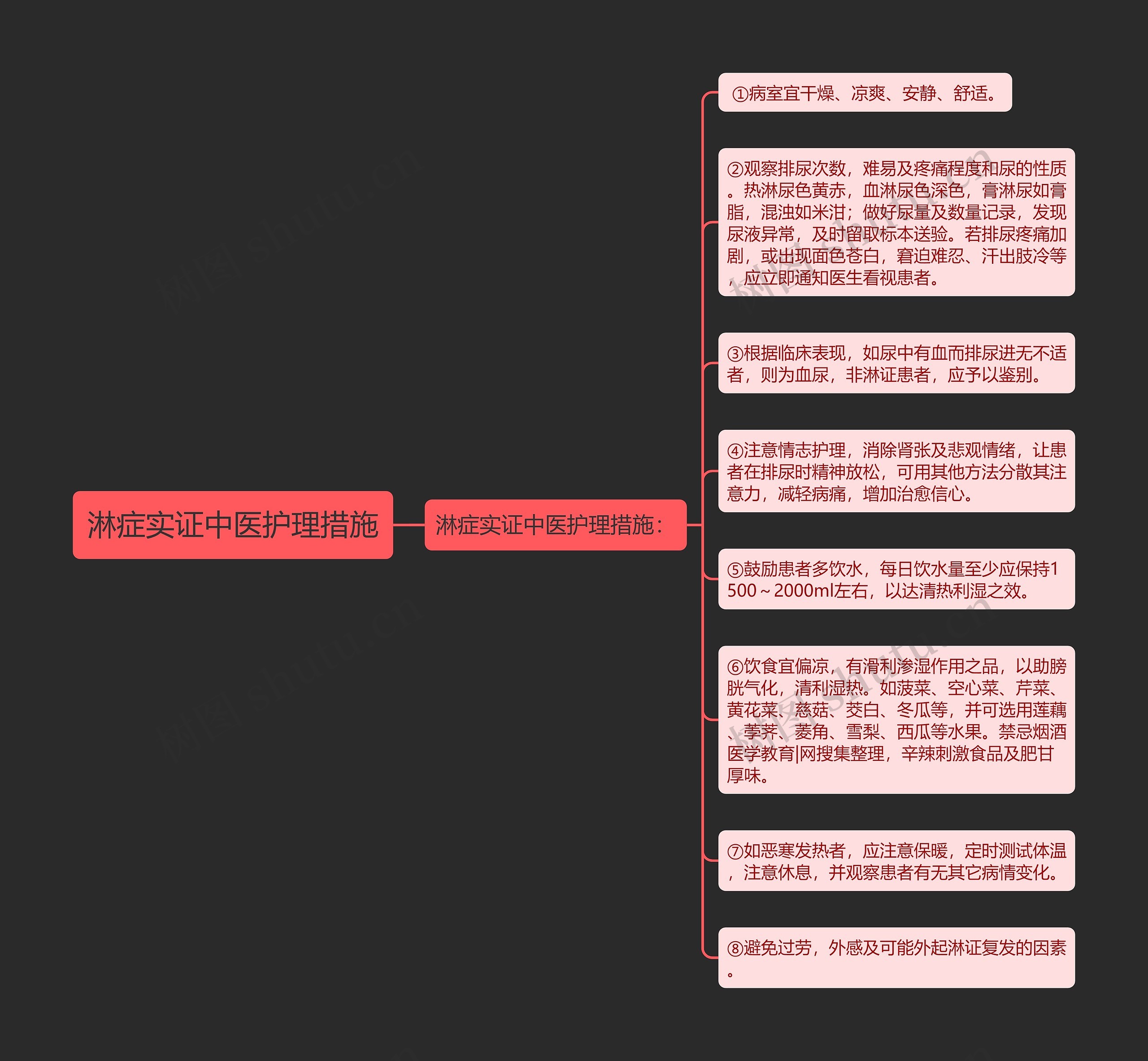 淋症实证中医护理措施思维导图