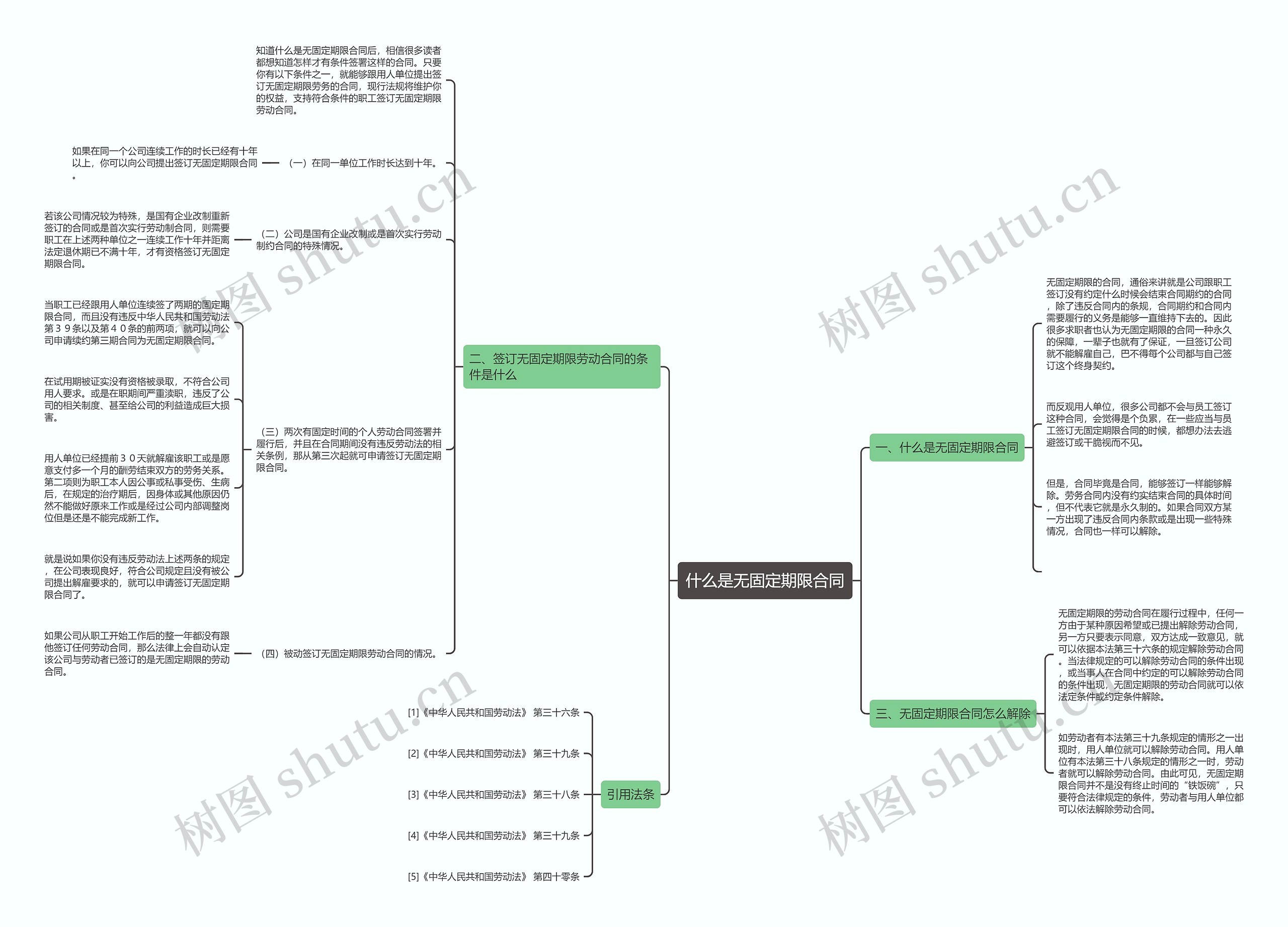 什么是无固定期限合同思维导图