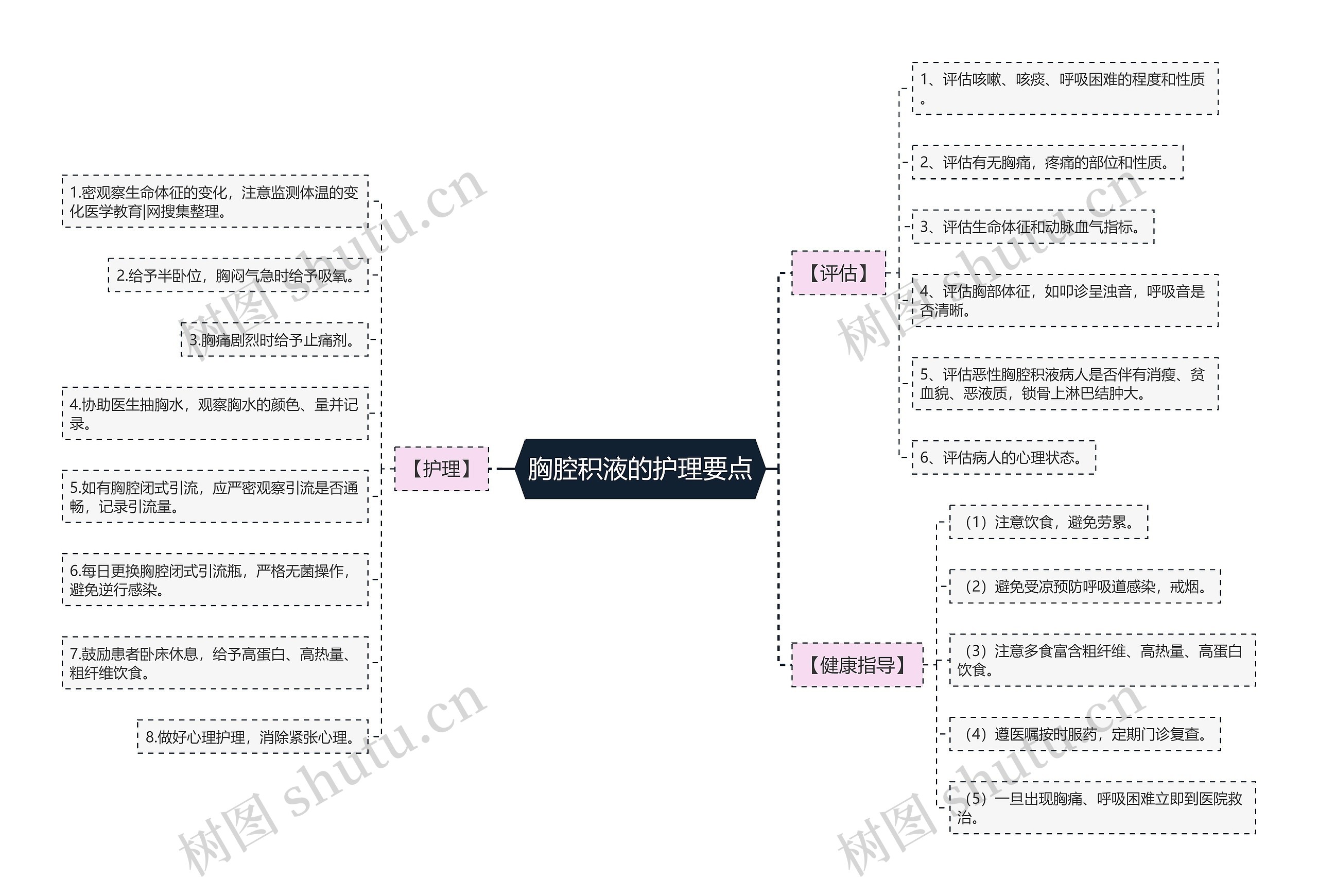 胸腔积液的护理要点