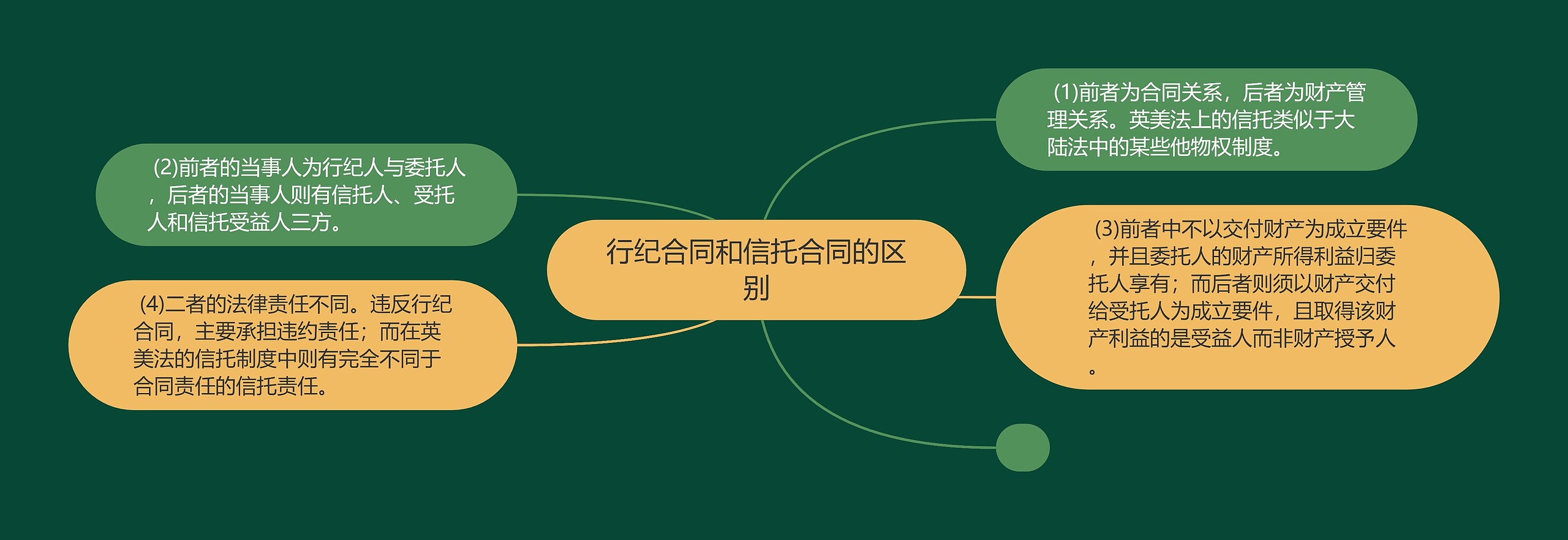 行纪合同和信托合同的区别 行纪合同和信托合同的区别