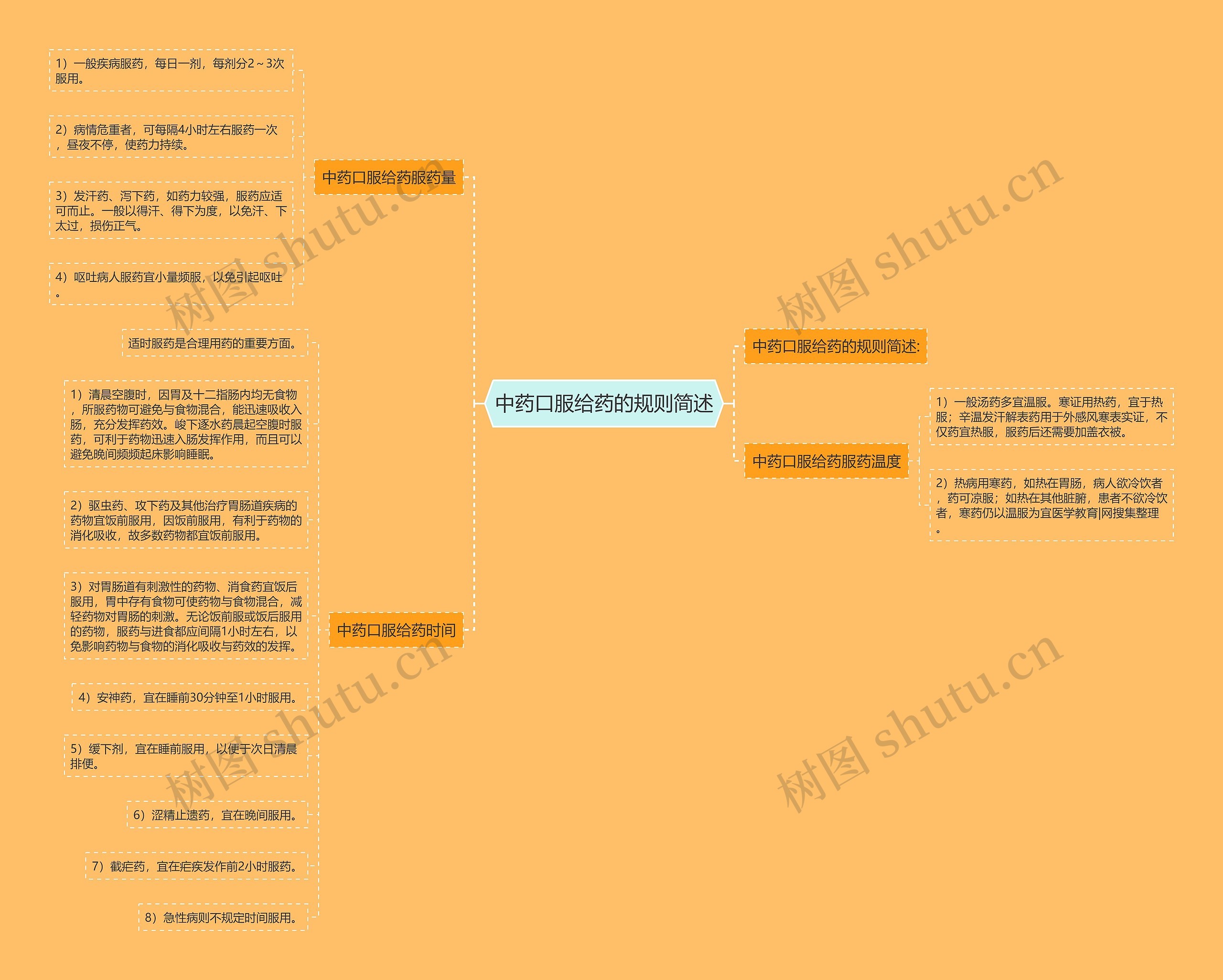 中药口服给药的规则简述思维导图