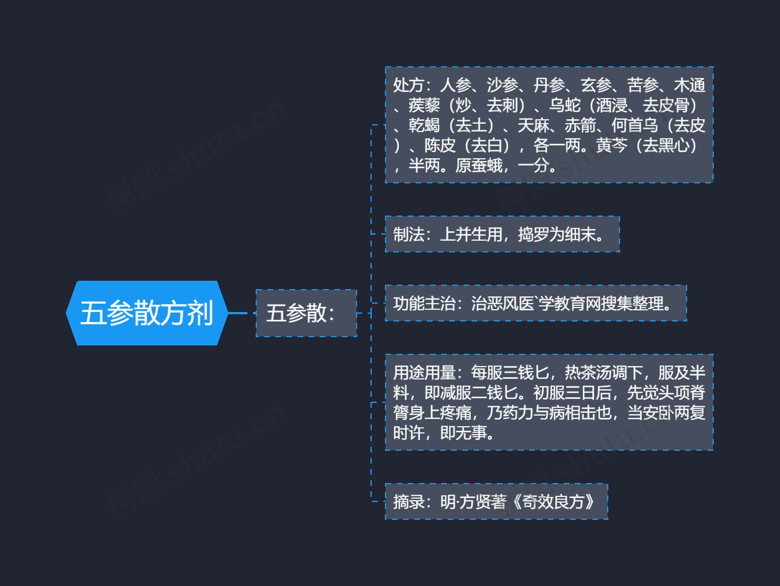 五参散方剂思维导图