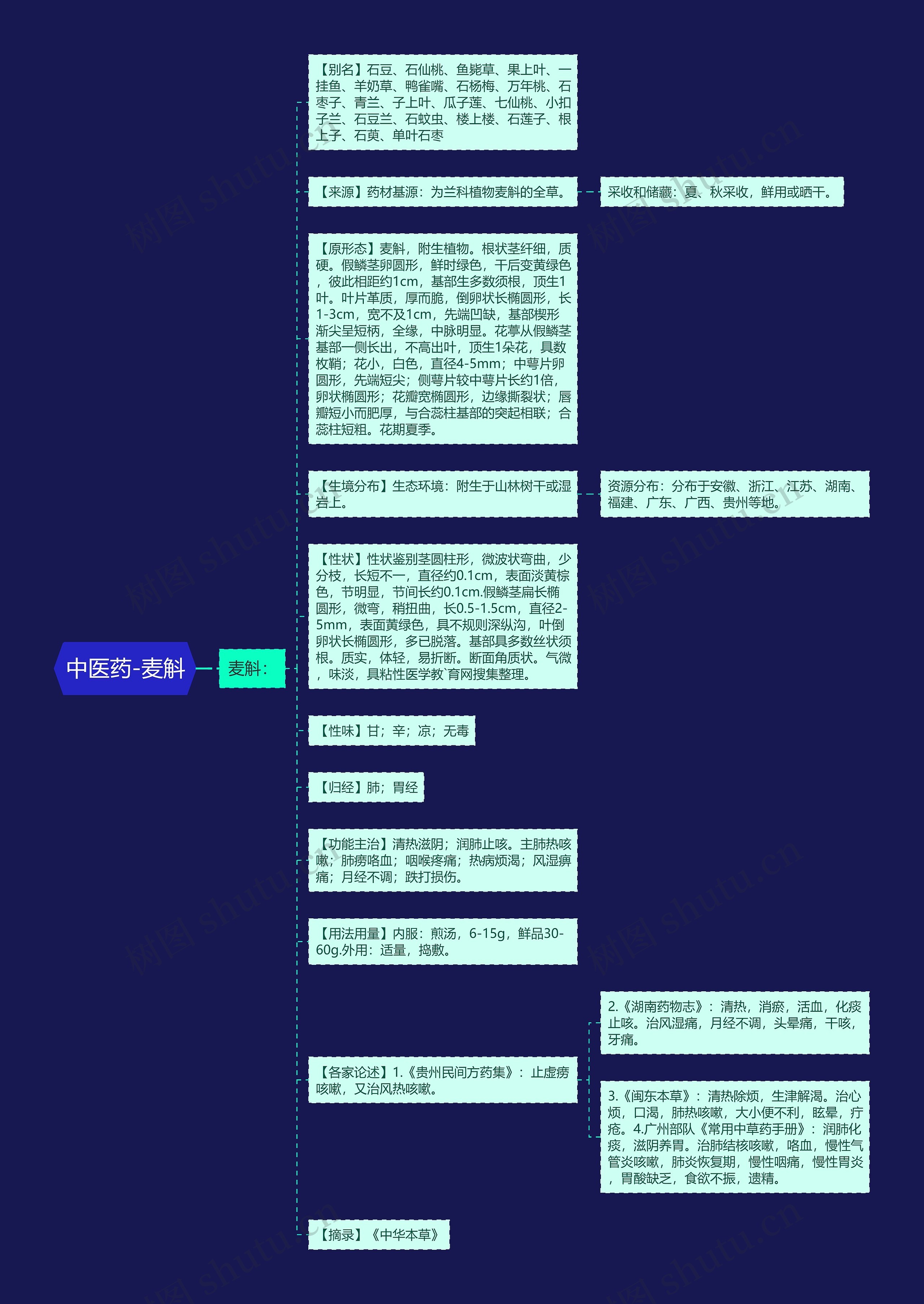 中医药-麦斛思维导图