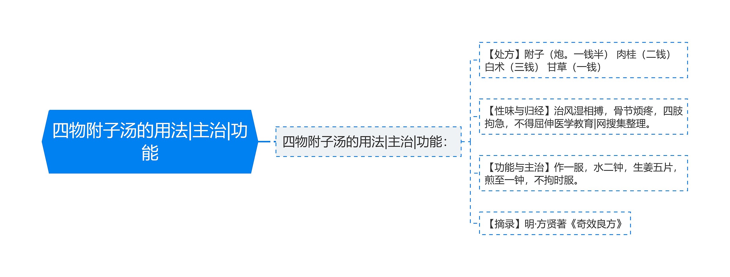 四物附子汤的用法|主治|功能思维导图