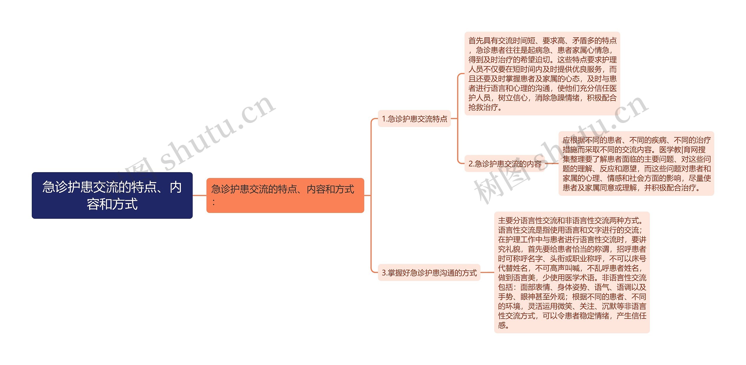 急诊护患交流的特点、内容和方式思维导图