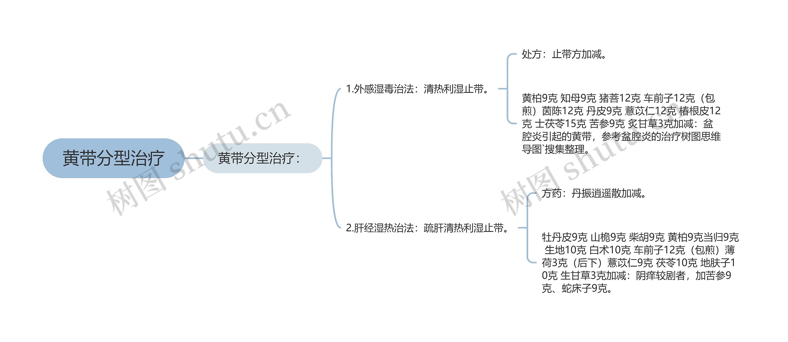 黄带分型治疗思维导图