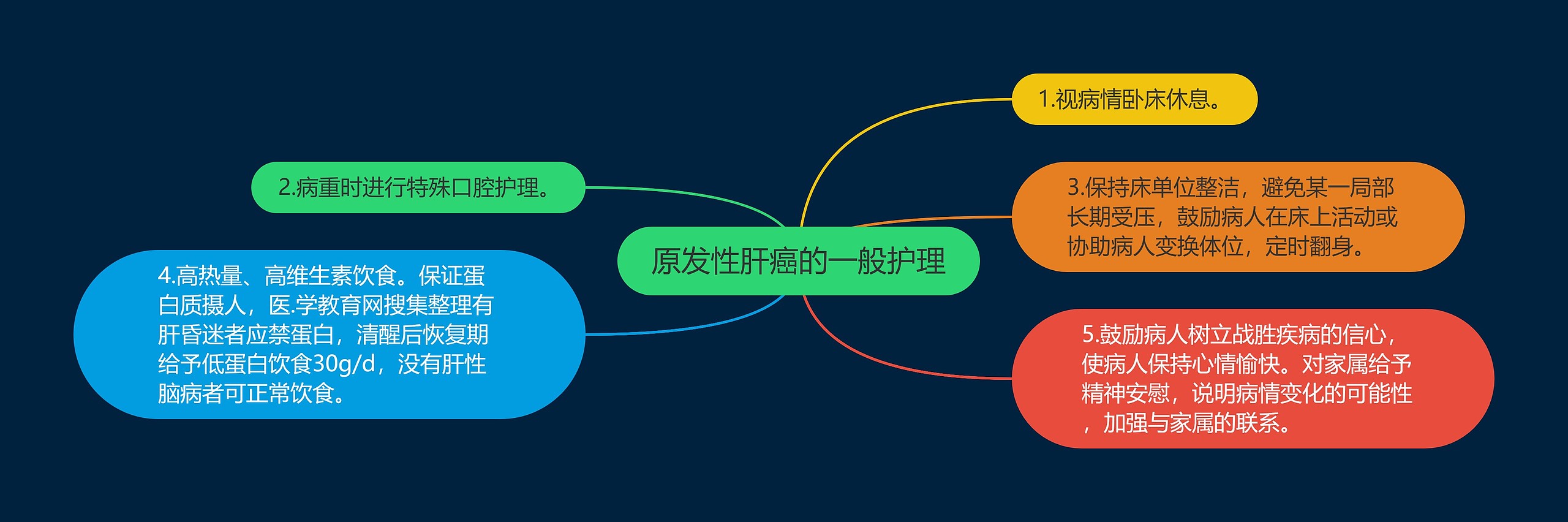 原发性肝癌的一般护理思维导图