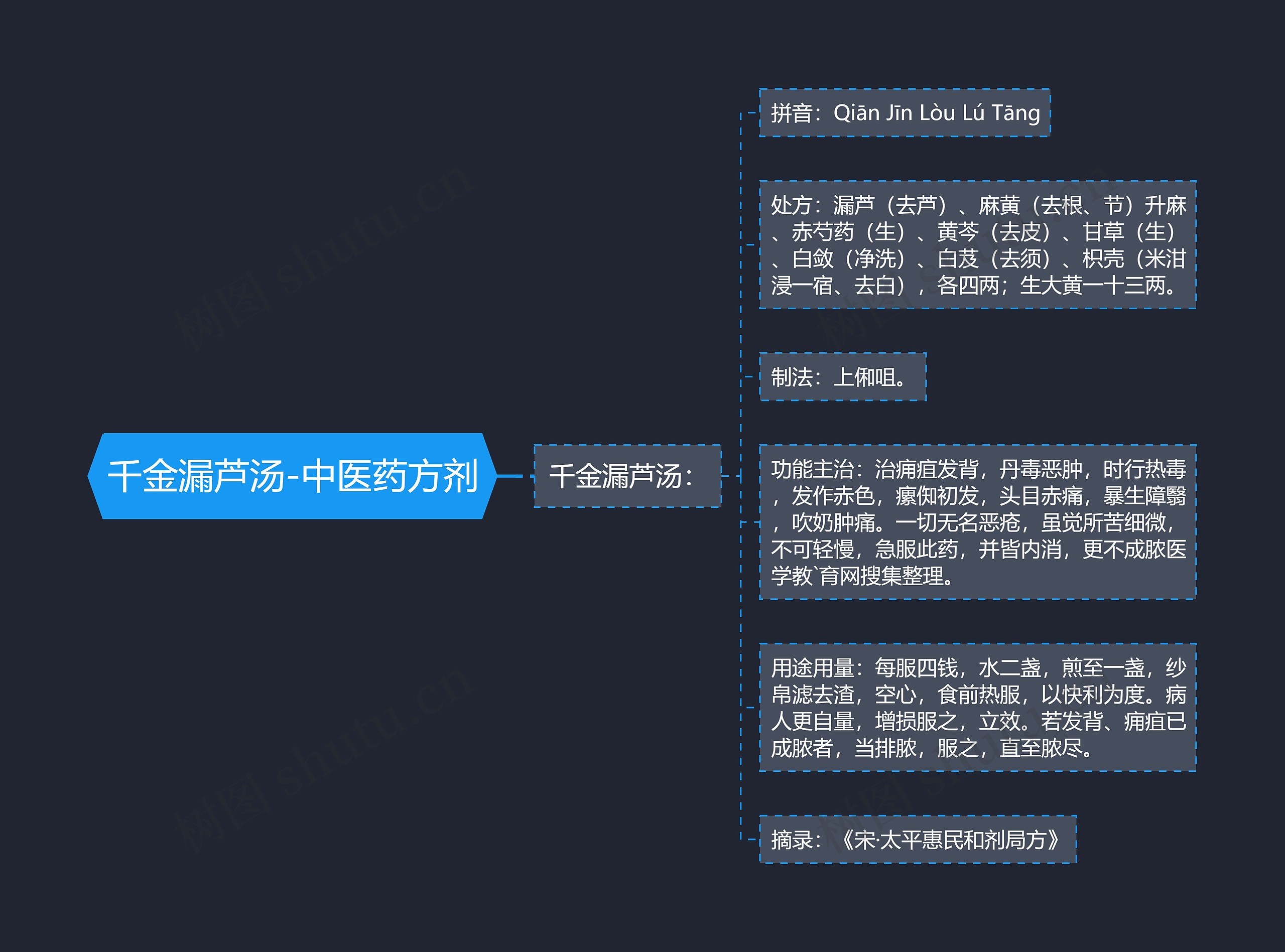 千金漏芦汤-中医药方剂 千金漏芦汤-中医药方剂