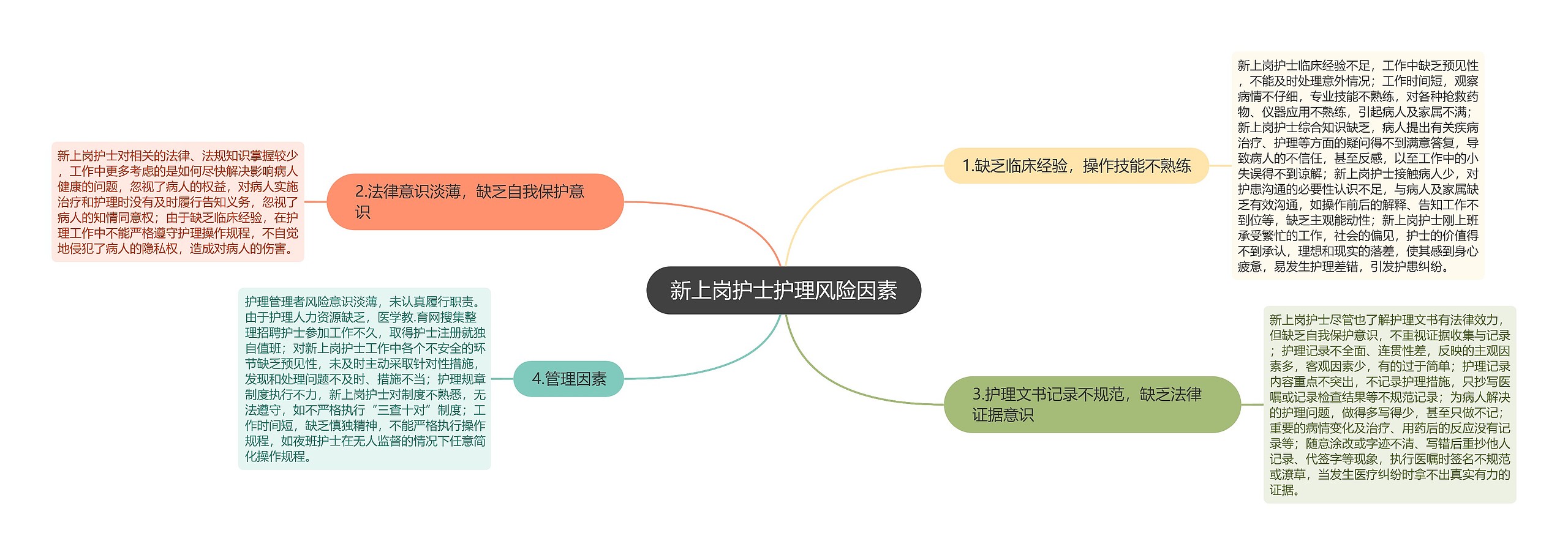 新上岗护士护理风险因素思维导图