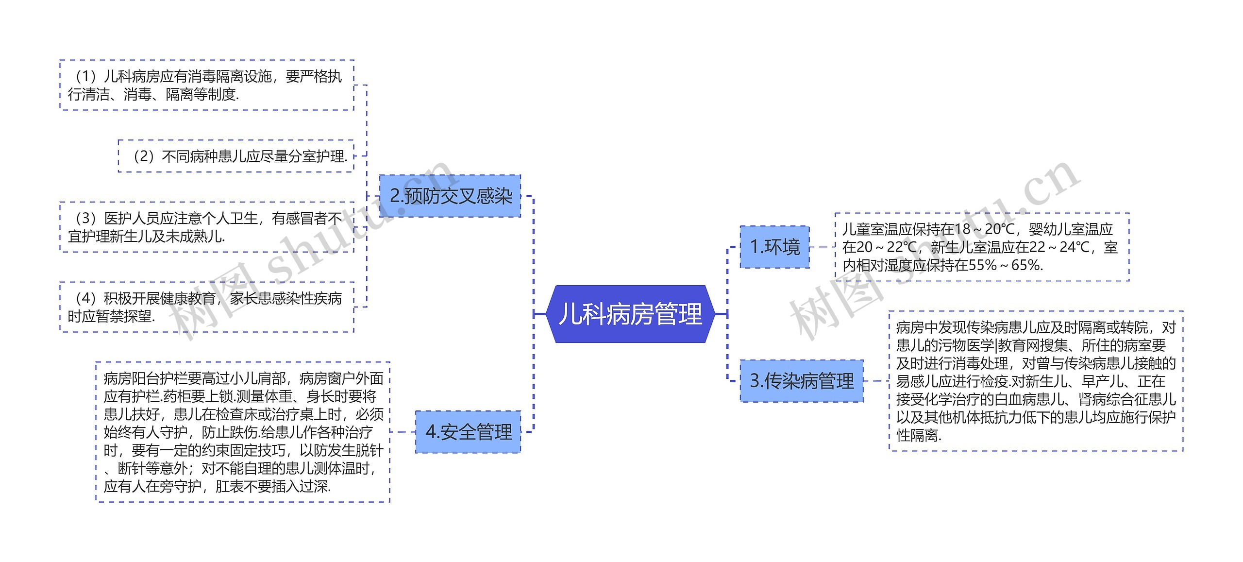 儿科病房管理思维导图