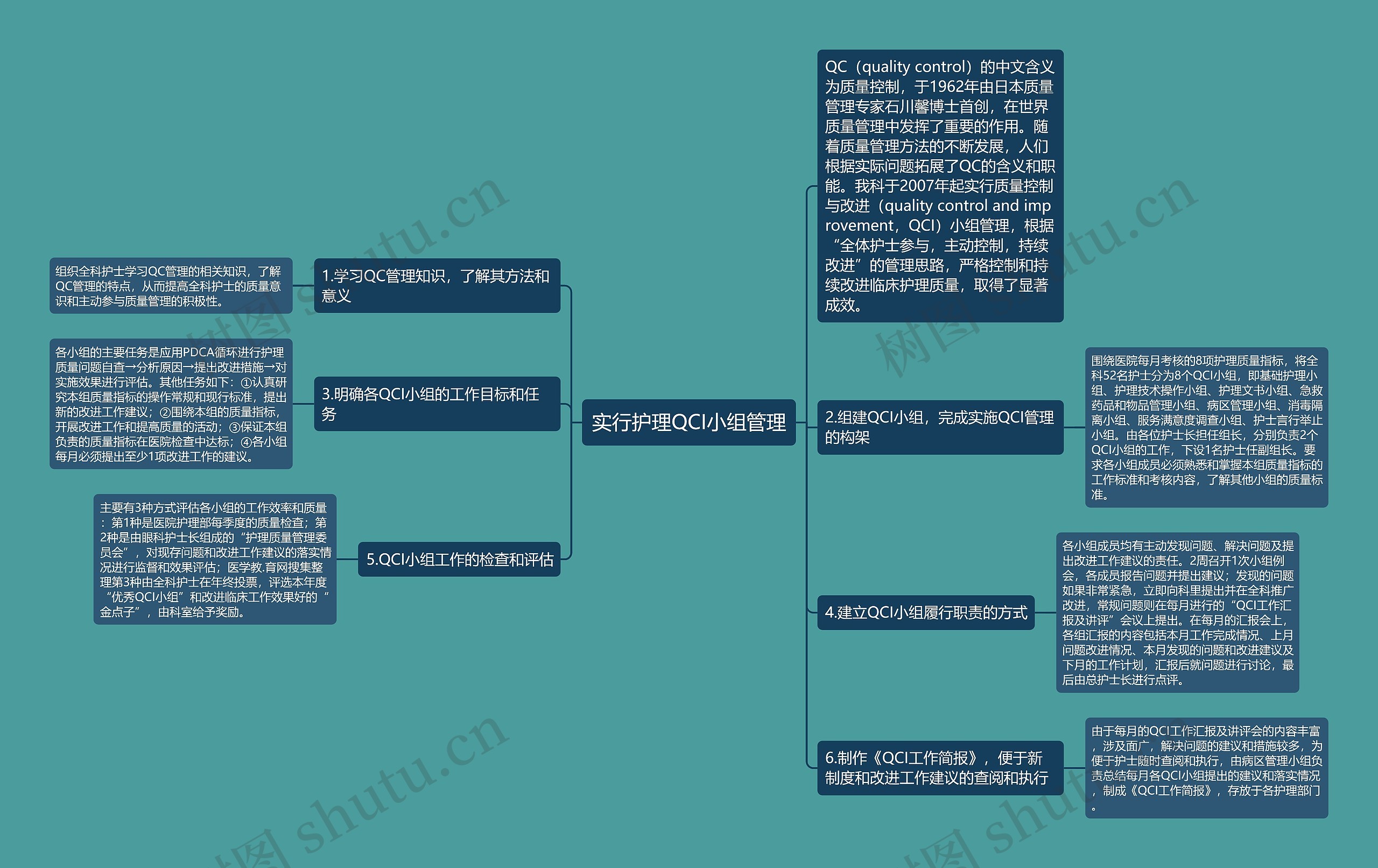 实行护理QCI小组管理