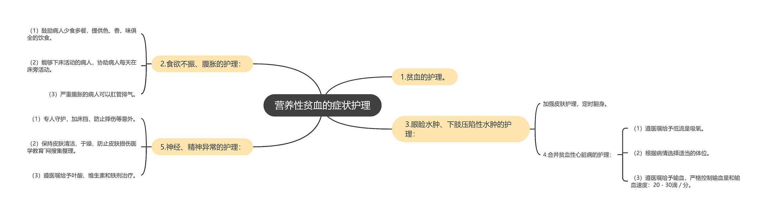 营养性贫血的症状护理思维导图