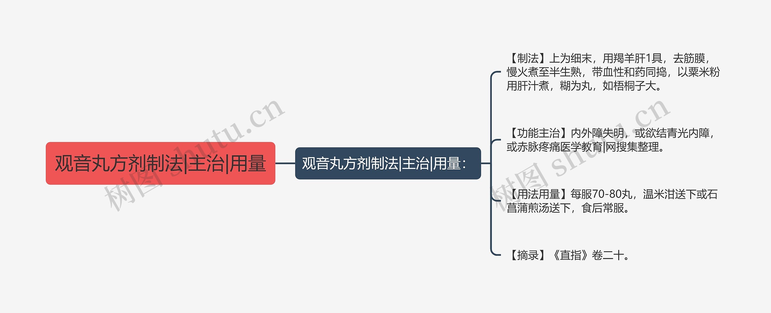 观音丸方剂制法|主治|用量思维导图