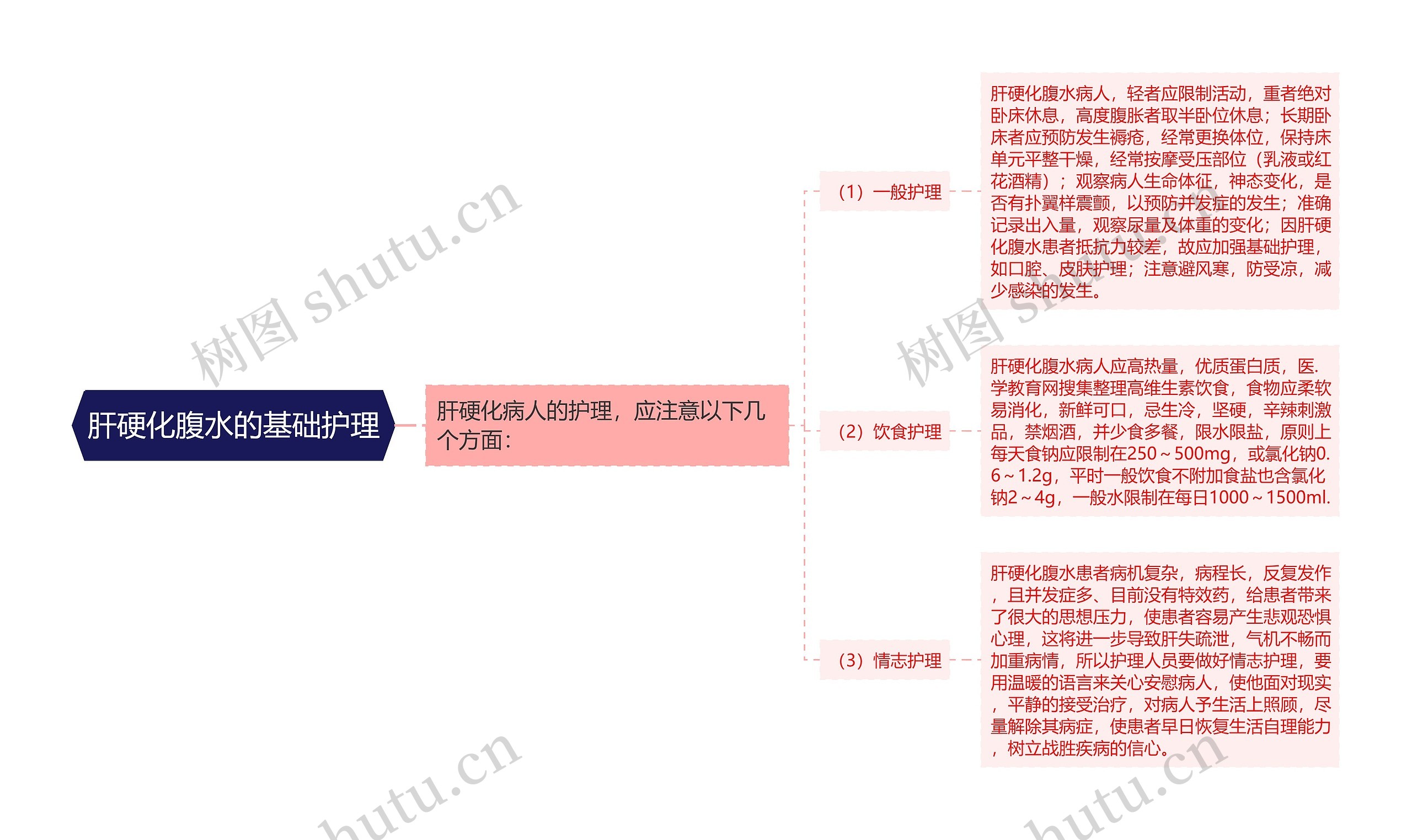 肝硬化腹水的基础护理思维导图