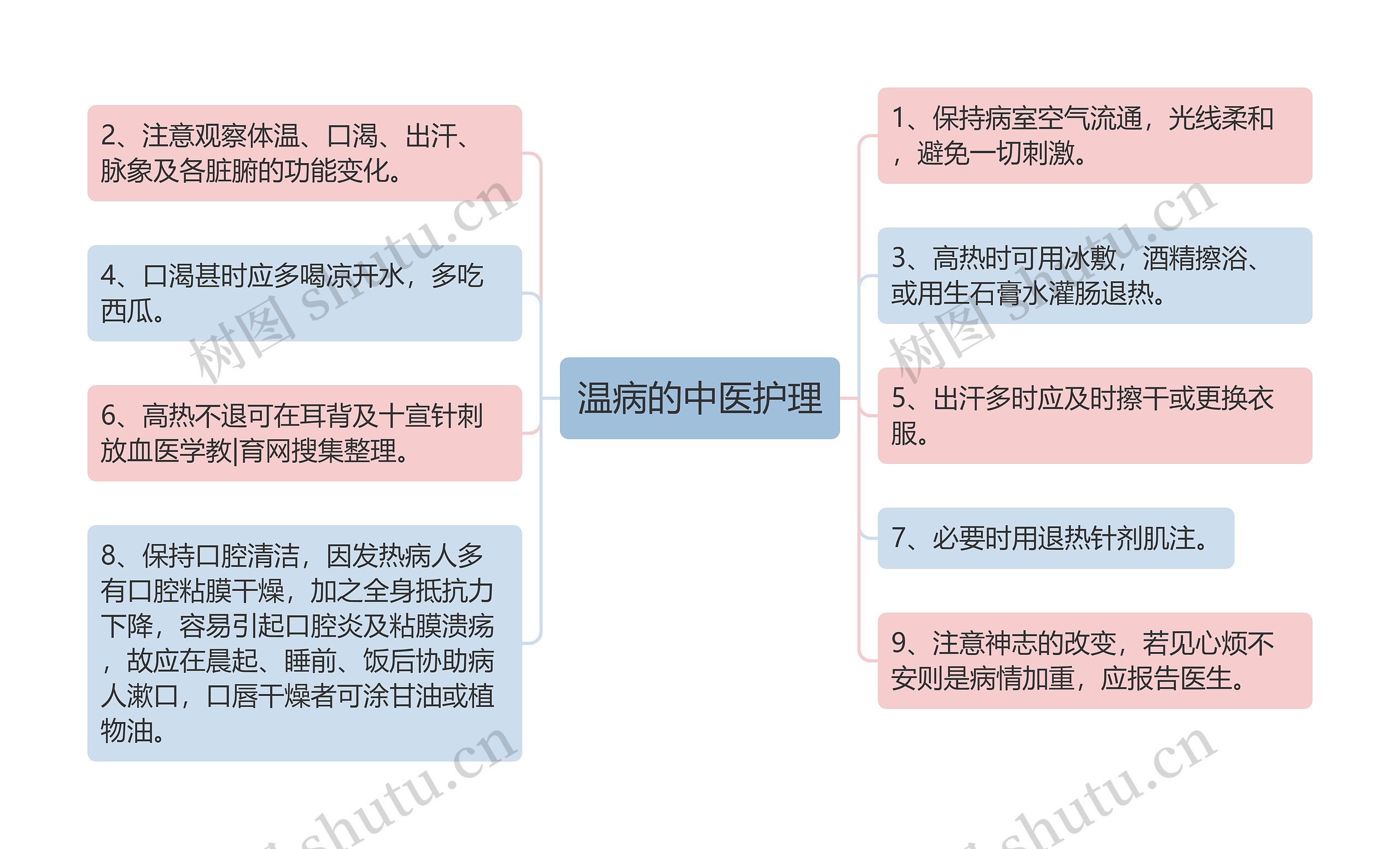 温病的中医护理思维导图