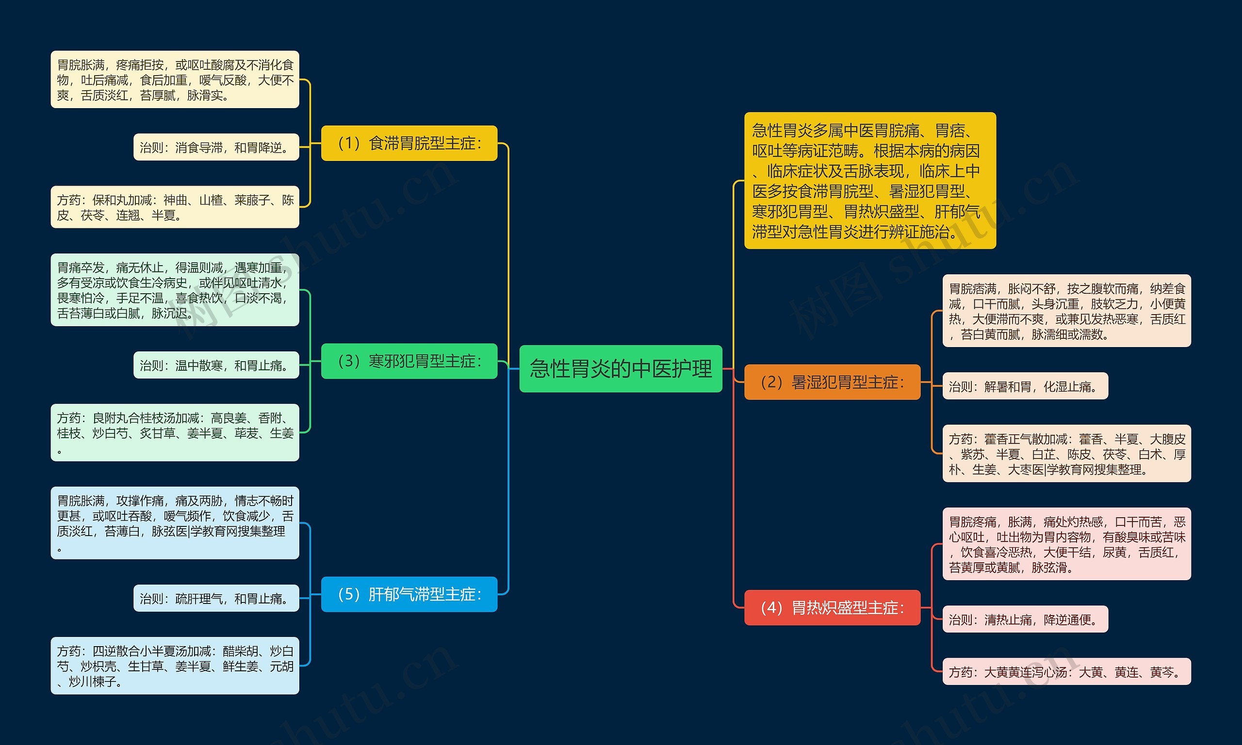 急性胃炎的中医护理思维导图