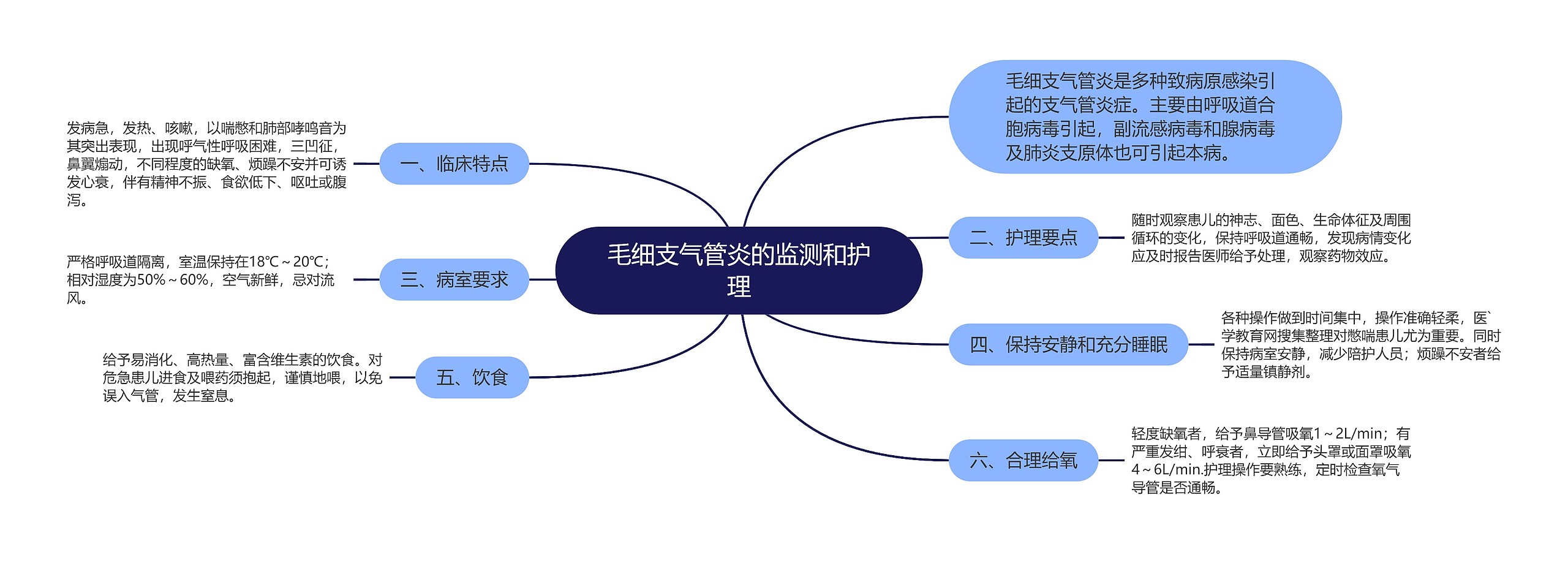 毛细支气管炎的监测和护理思维导图