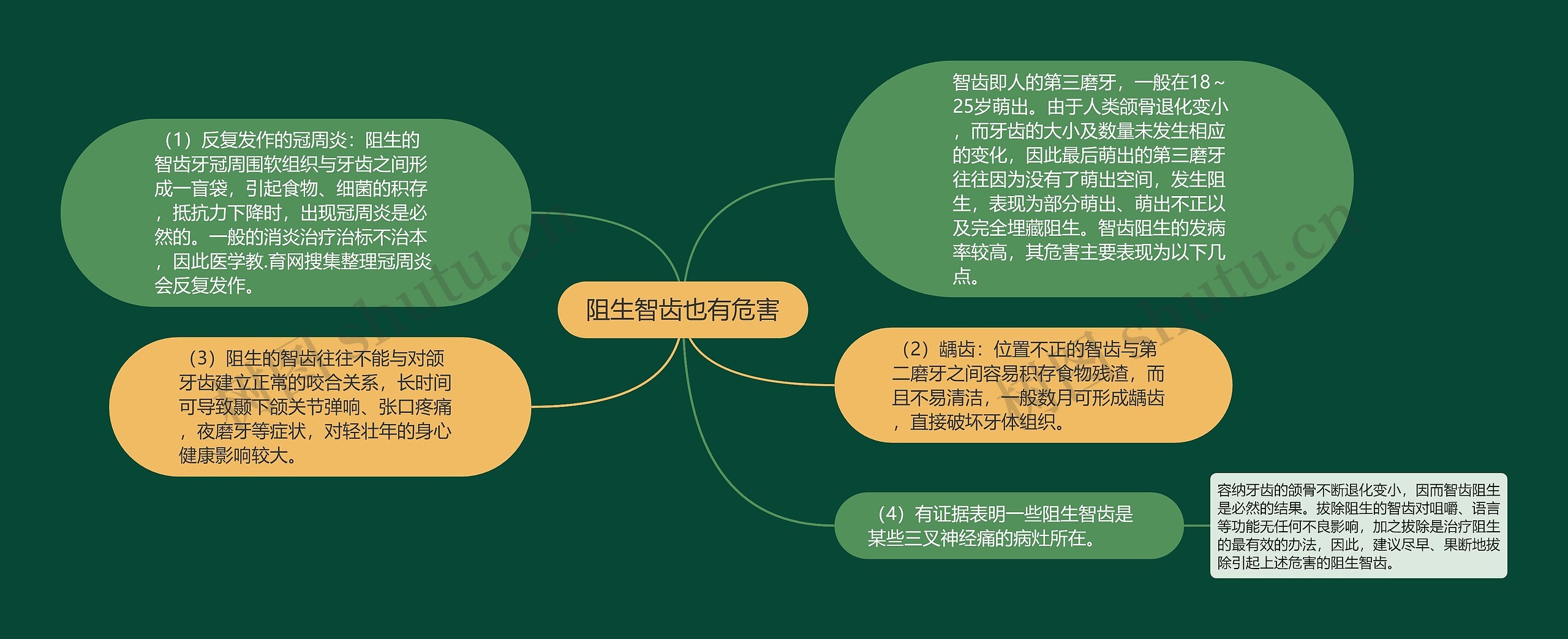 阻生智齿也有危害 阻生智齿也有危害