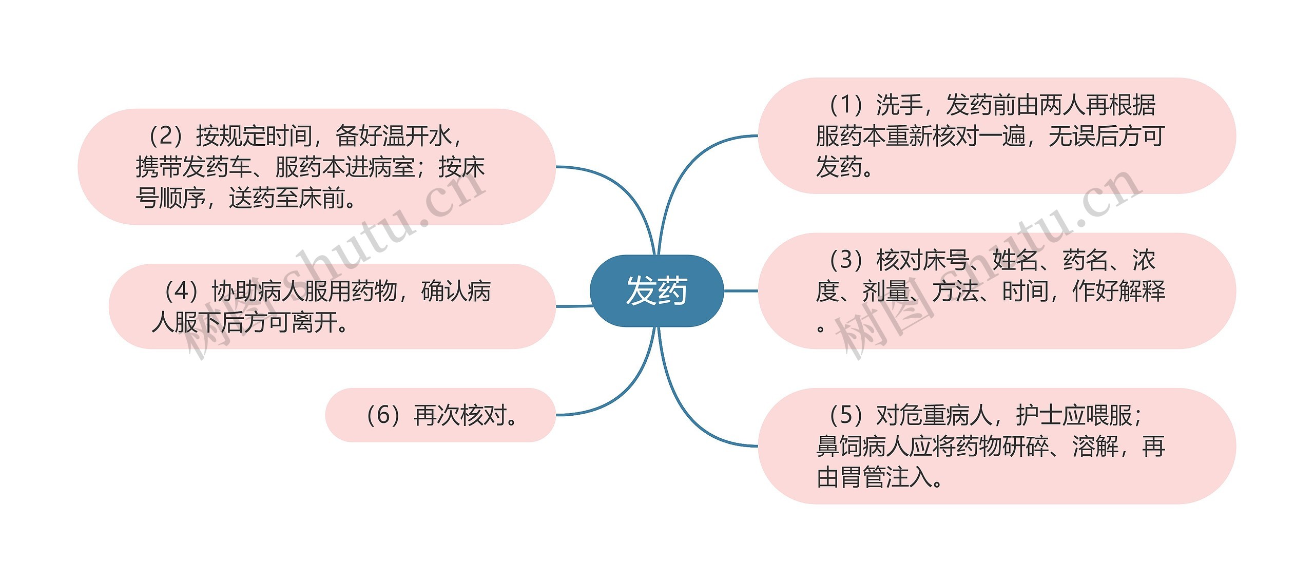 发药思维导图