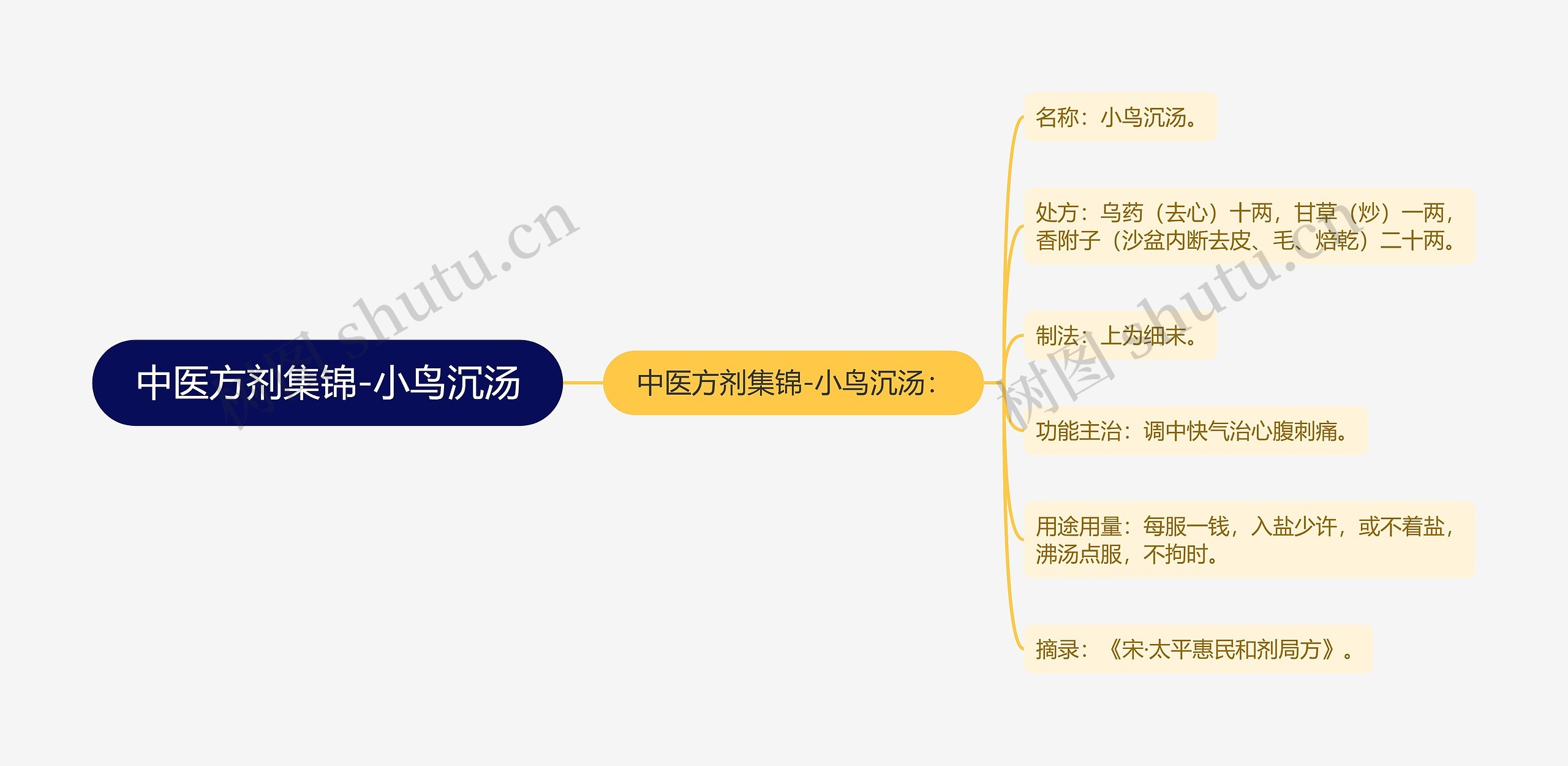中医方剂集锦-小鸟沉汤