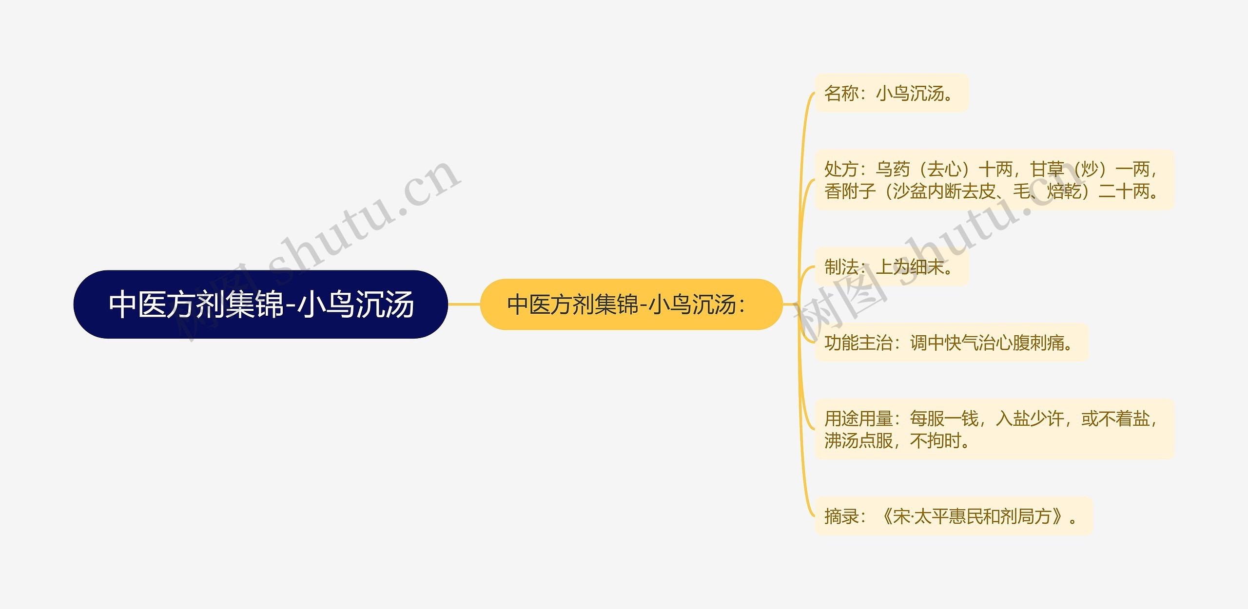 中医方剂集锦-小鸟沉汤 中医方剂集锦-小鸟沉汤