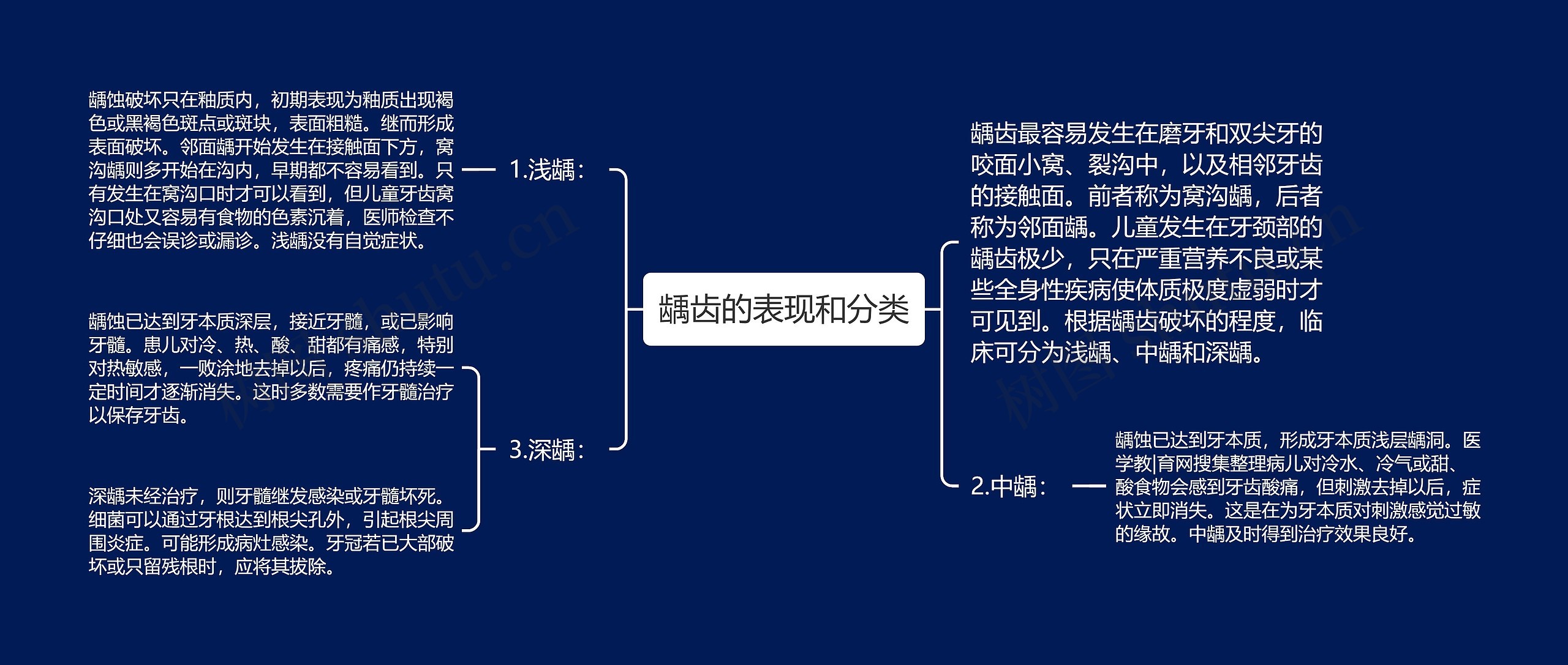 龋齿的表现和分类思维导图