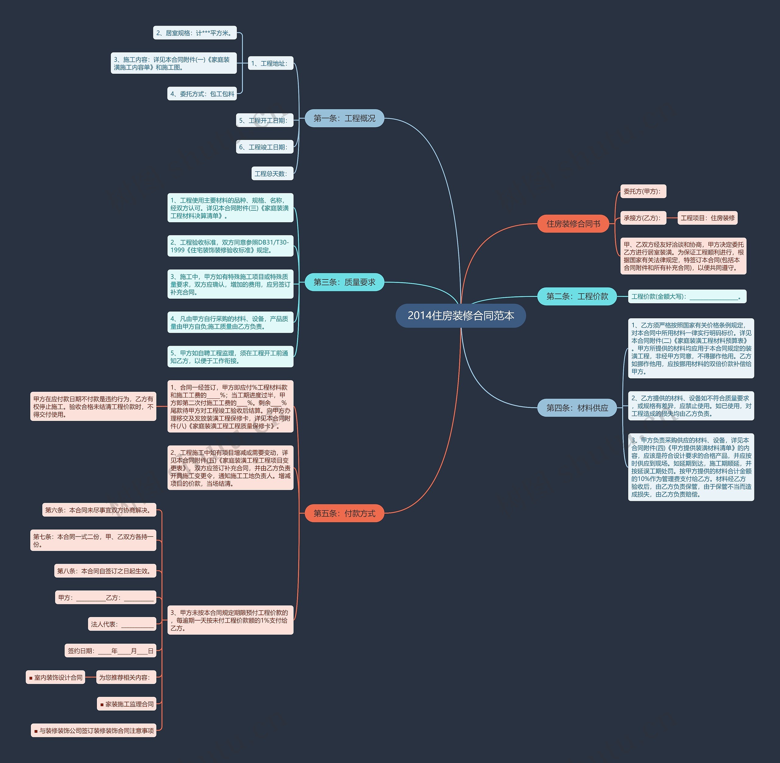 2014住房装修合同范本思维导图