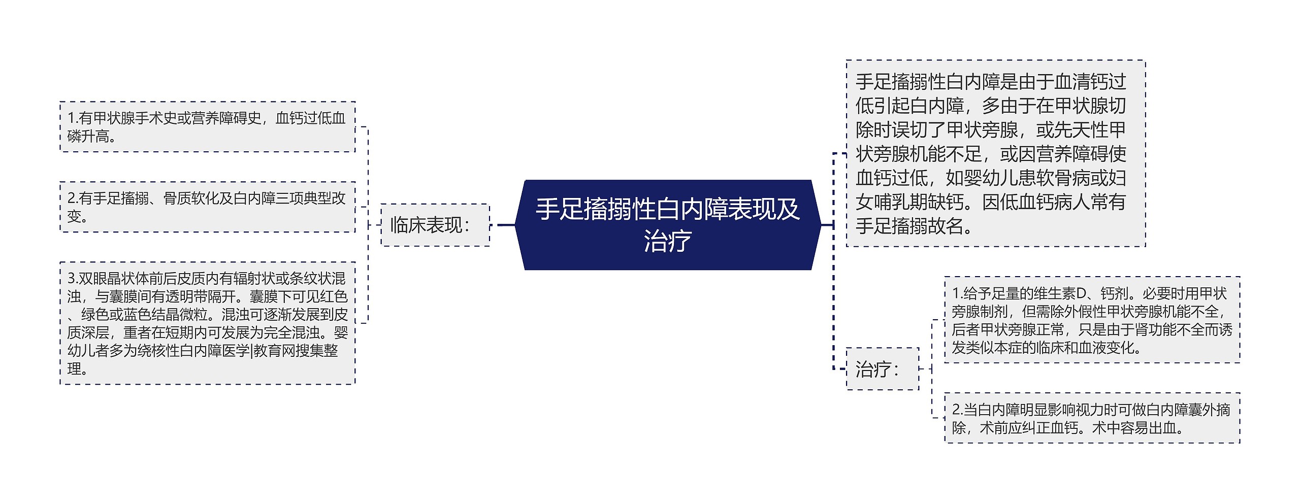 手足搐搦性白内障表现及治疗思维导图