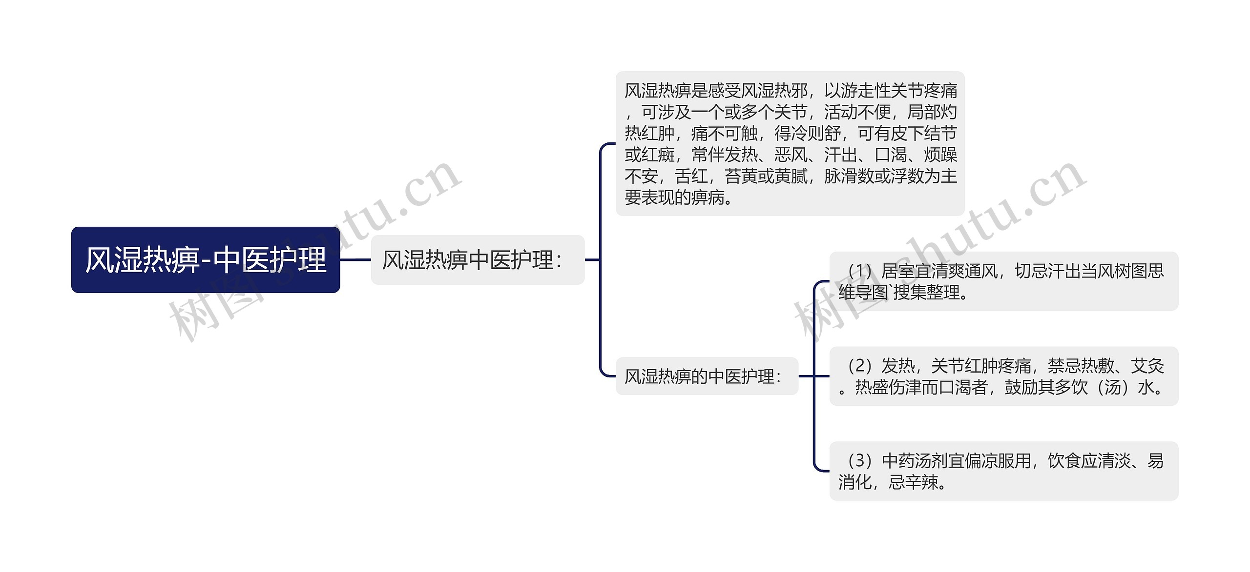 风湿热痹-中医护理思维导图