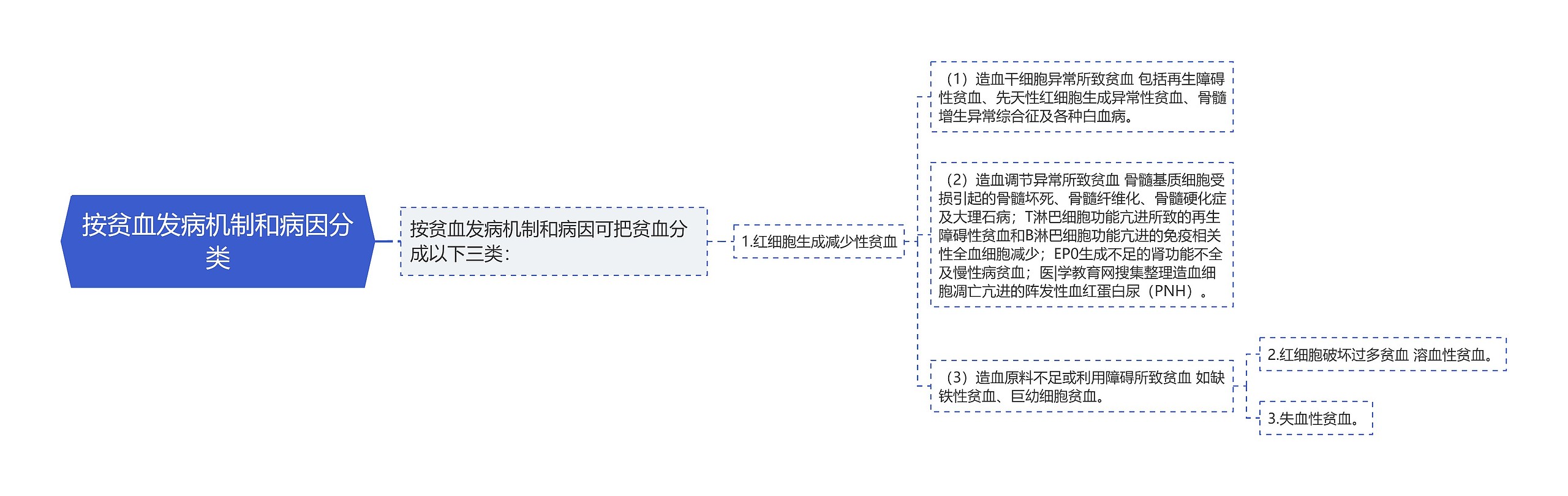 按贫血发病机制和病因分类思维导图