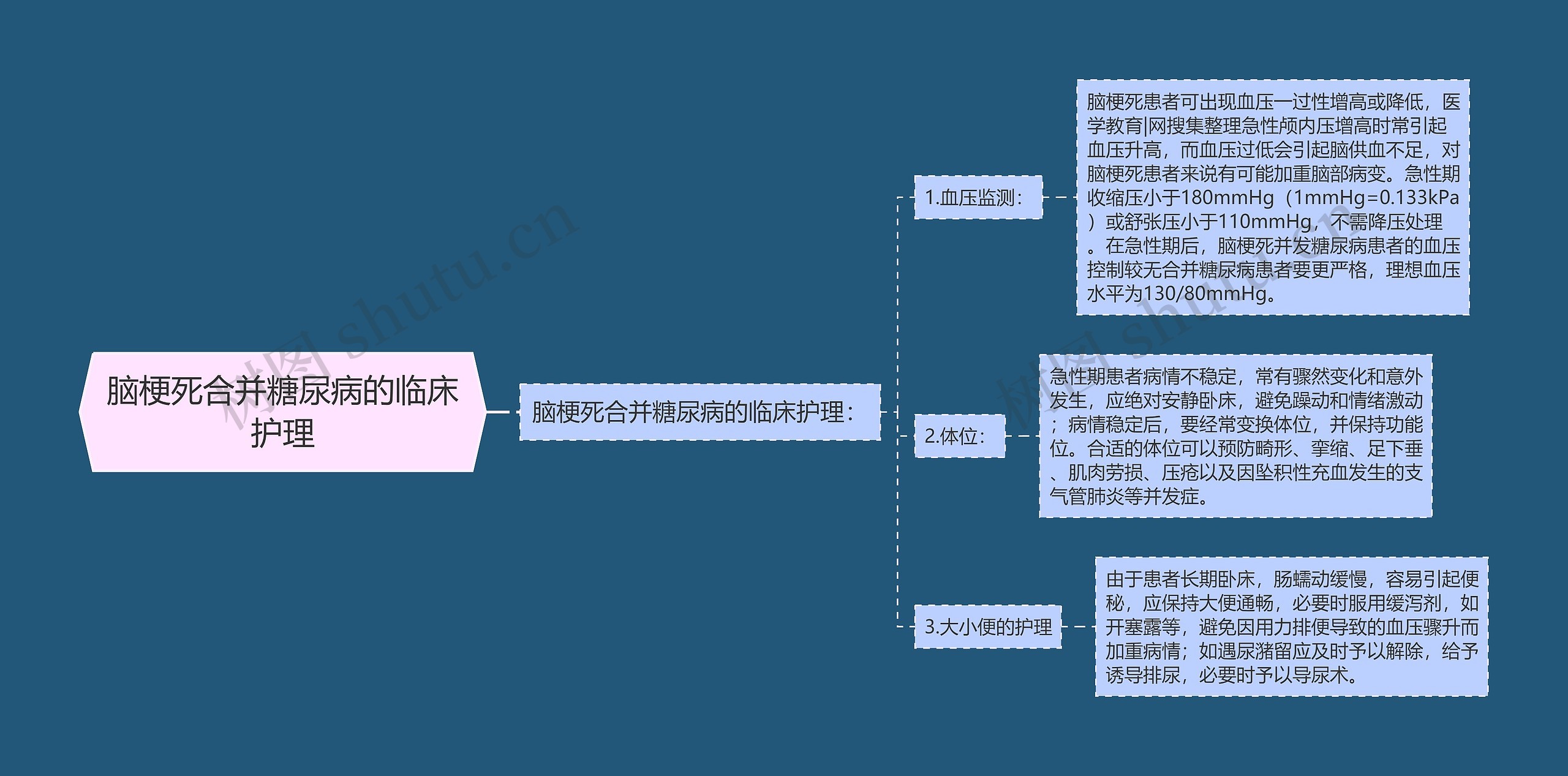 脑梗死合并糖尿病的临床护理思维导图