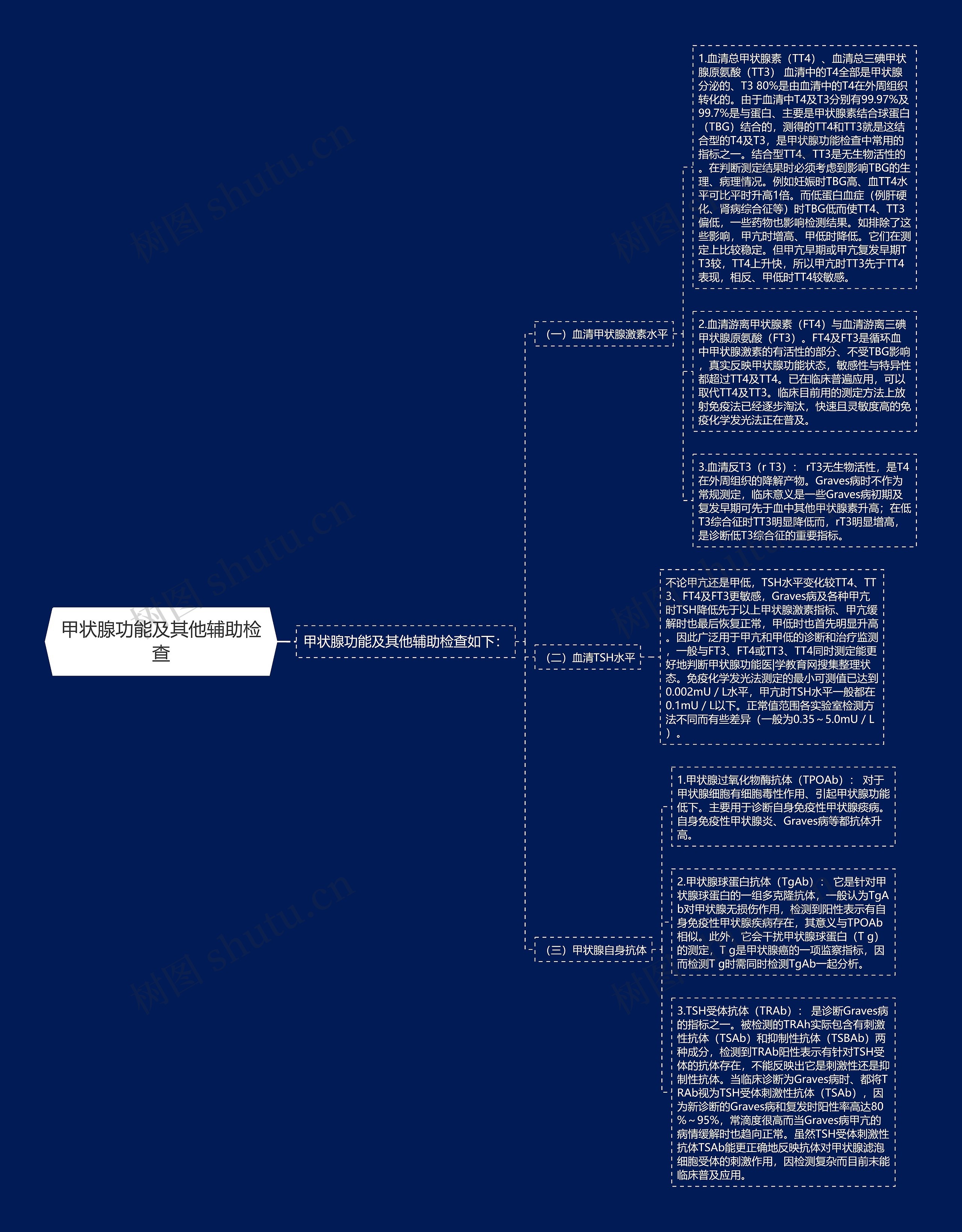 甲状腺功能及其他辅助检查思维导图