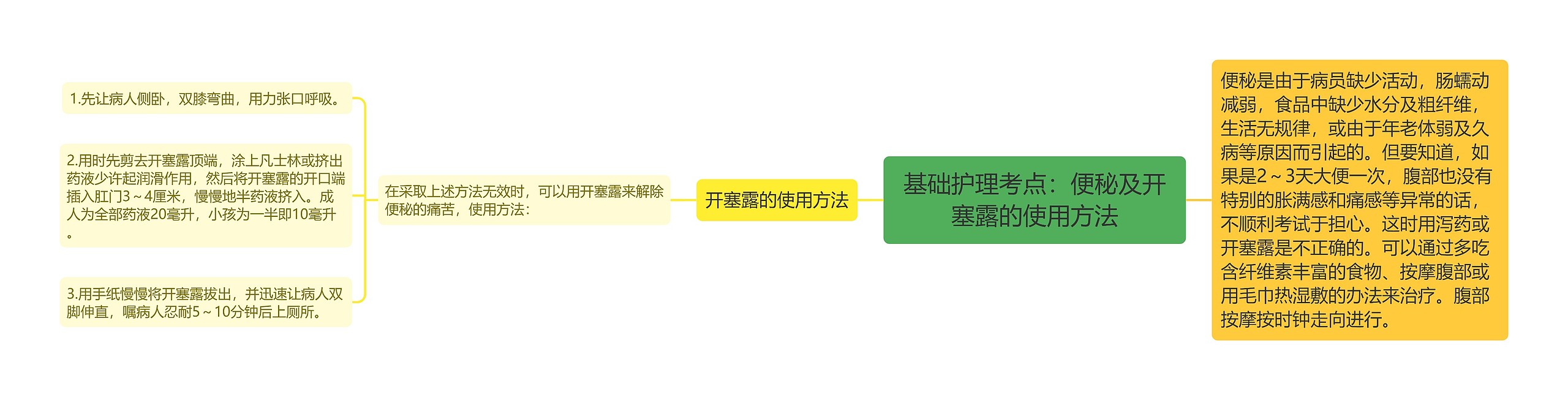 基础护理考点：便秘及开塞露的使用方法思维导图