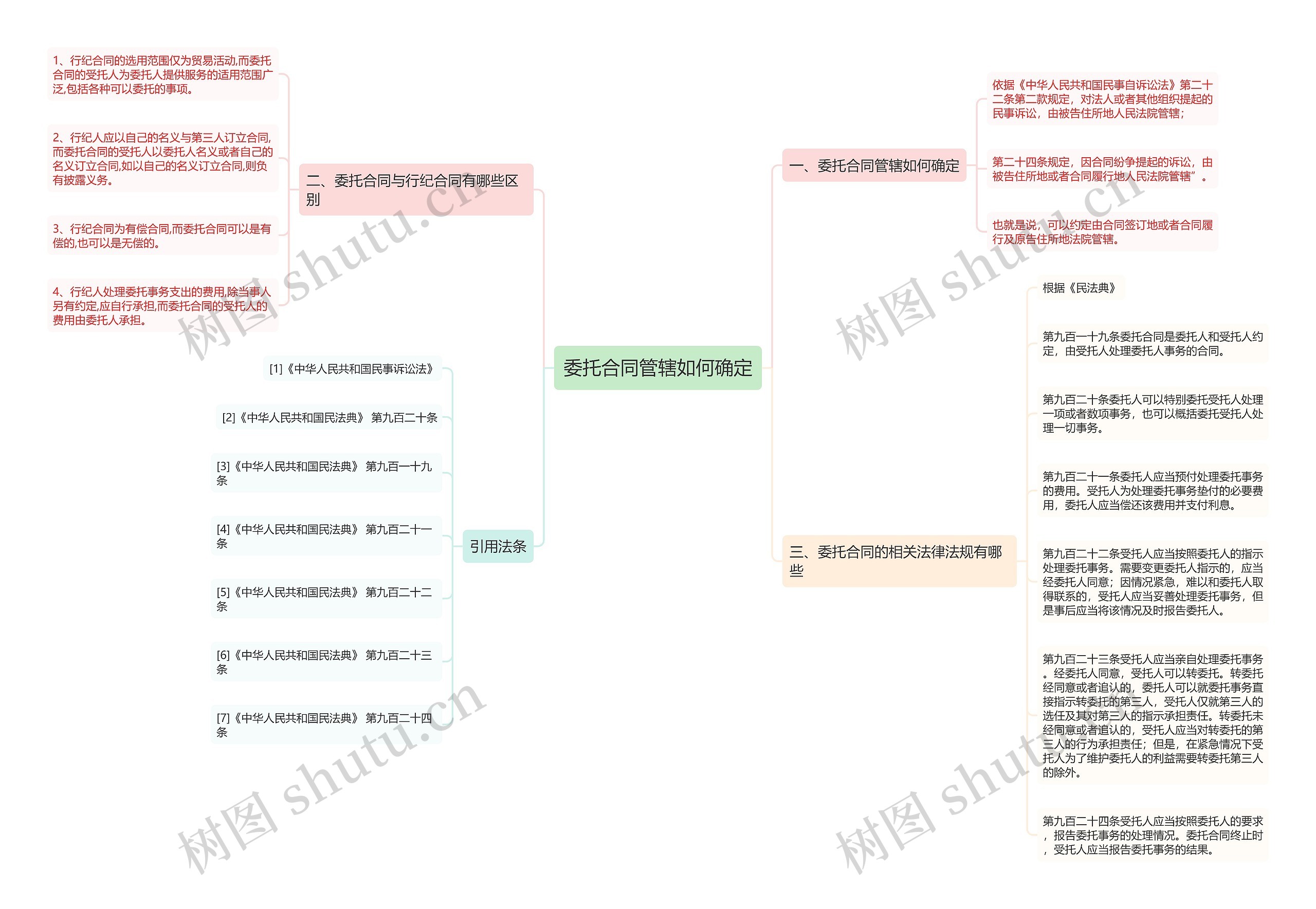 委托合同管辖如何确定思维导图