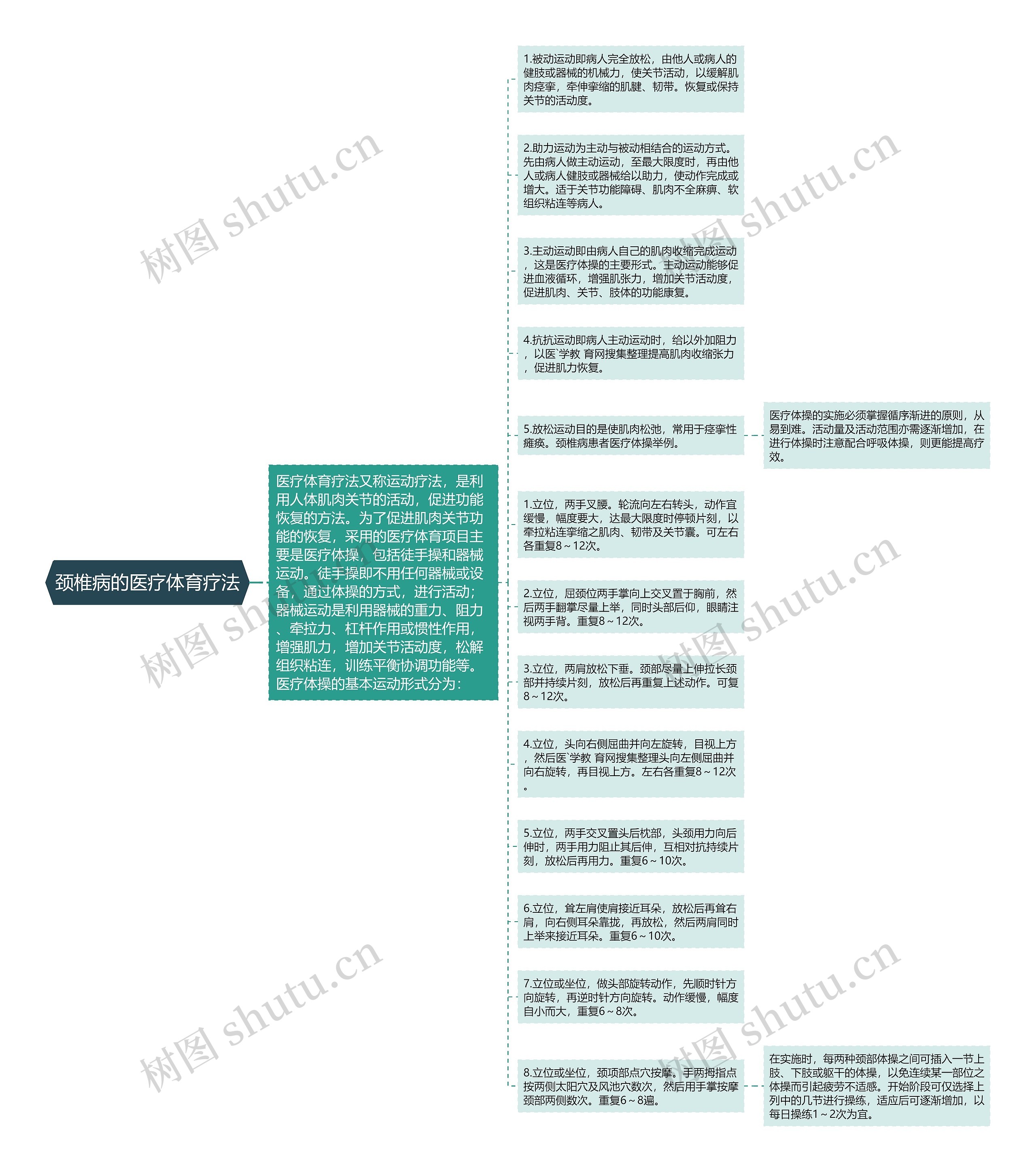 颈椎病的医疗体育疗法思维导图